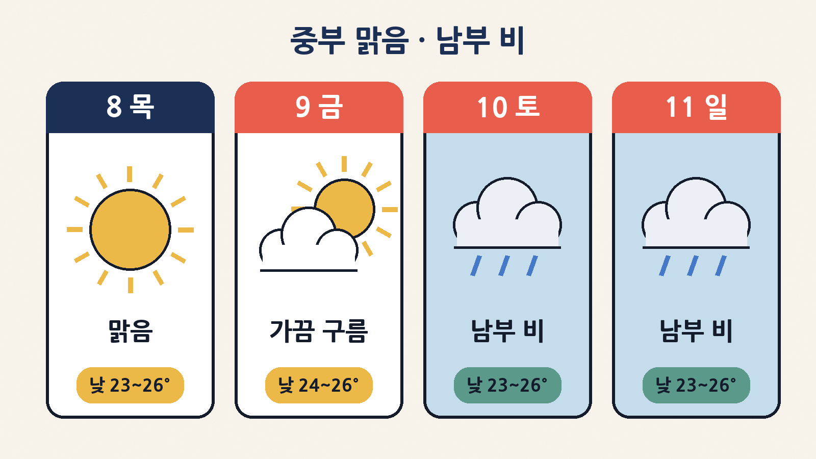 연휴 날씨 한눈에: 8~9일 전국 대체로 맑거나 구름, 10~11일 중부는 구름 정도지만 남부·제주는 곳에 따라 비 (기상청 10월 8일 05시 발표)