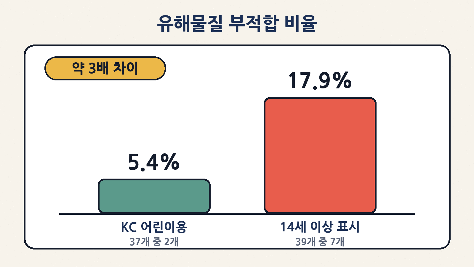 국가기술표준원 촉감 완구 76개 조사: KC 어린이용 37개 중 2개(5.4%), '14세 이상' 표시 39개 중 7개(17.9%)가 어린이제품 기준 부적합