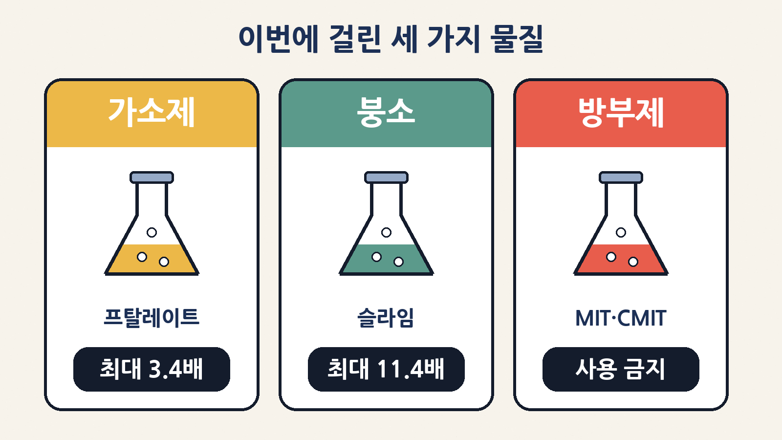 이번에 걸린 물질: 프탈레이트계 가소제(최대 3.4배), 붕소(성인용 슬라임에서 최대 11.4배), 어린이제품 사용 금지 방부제 MIT·CMIT