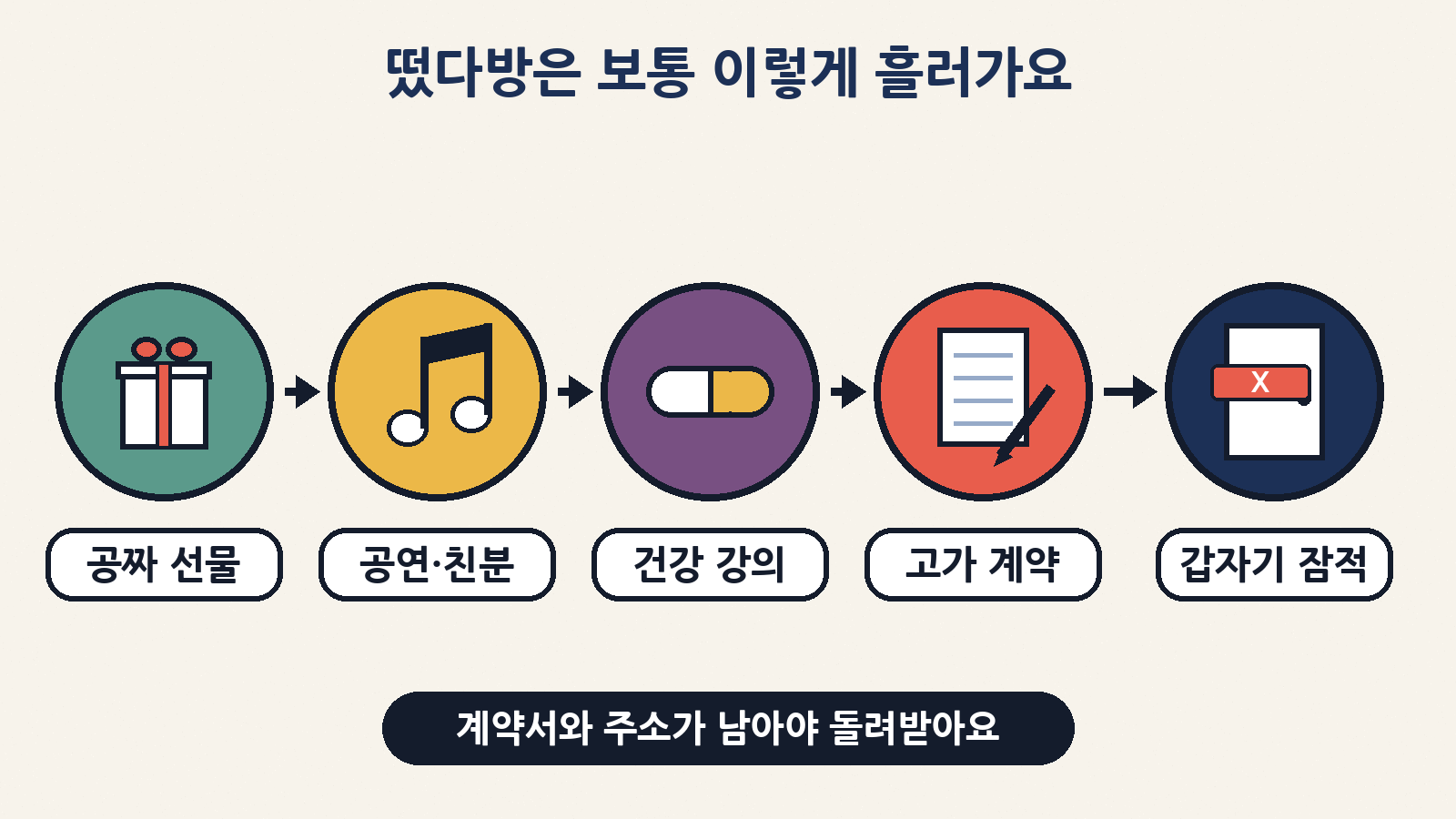 떴다방은 흔히 공짜 선물, 공연과 친분, 건강 강의, 고가 계약 순으로 흘러가요. 문을 닫고 사라지면 환불받기 어려워 계약서와 업체 주소가 중요해요
