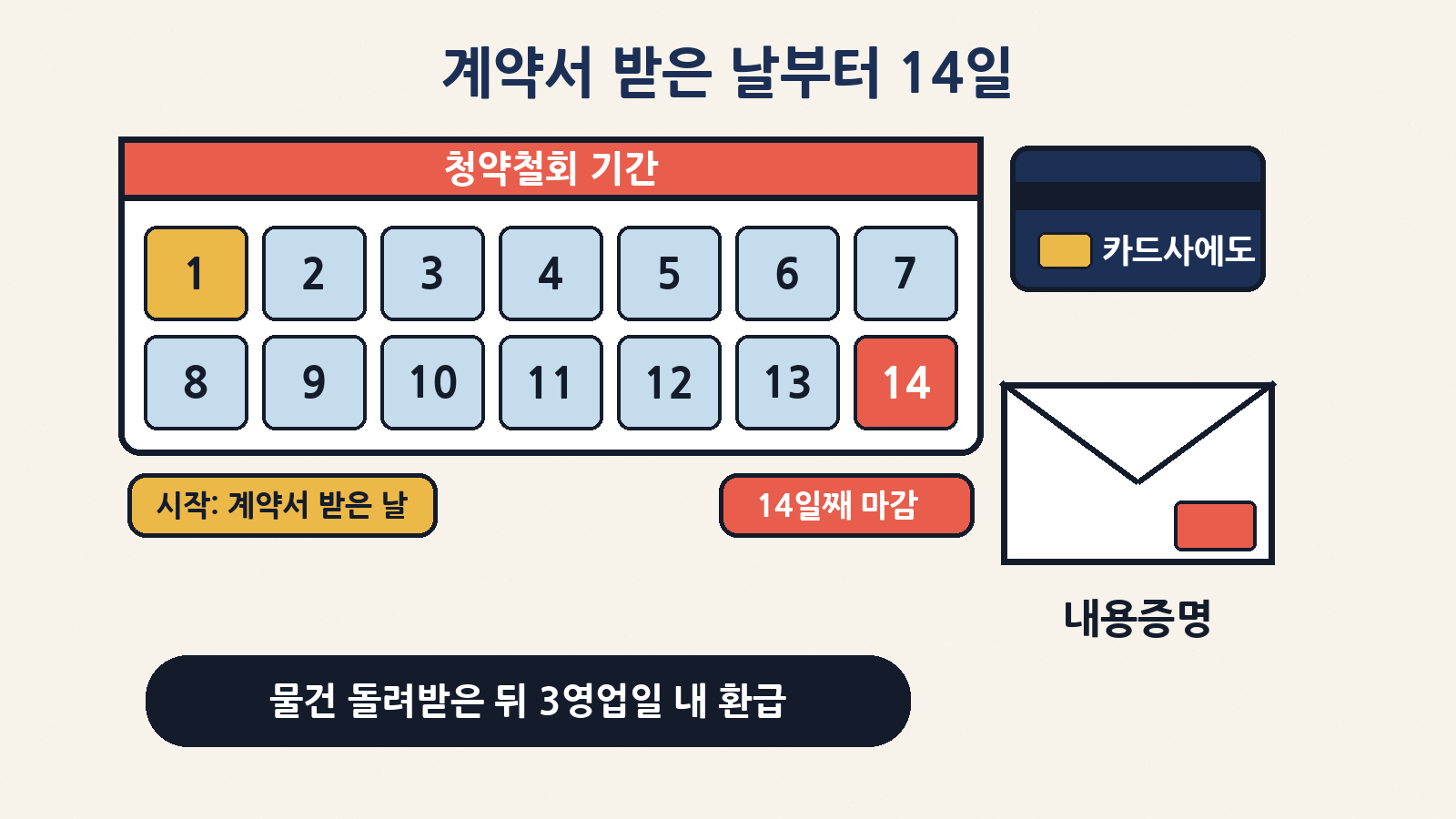 홍보관(방문판매)에서 산 물건은 계약서를 받은 날부터 14일 안에 청약철회할 수 있어요. 내용증명은 보낸 날 효력이 생기고, 카드로 샀다면 카드사에도 알리세요
