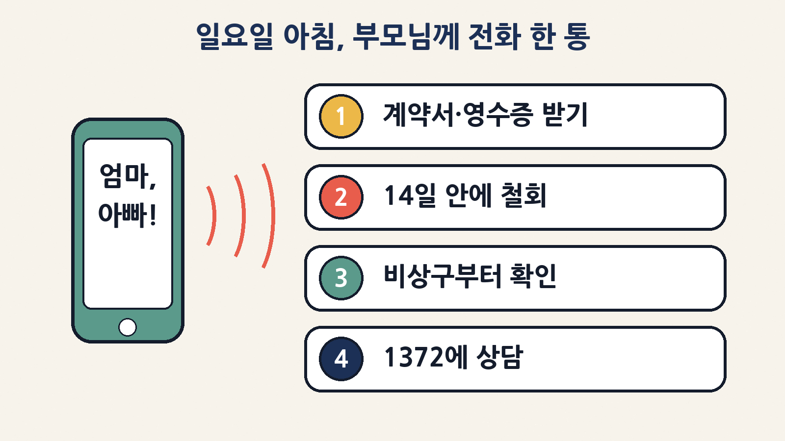 부모님께 전화로 전할 네 가지: 계약서와 영수증 받기, 14일 안에 철회, 행사장에서는 비상구부터 확인, 이상하면 1372에 상담