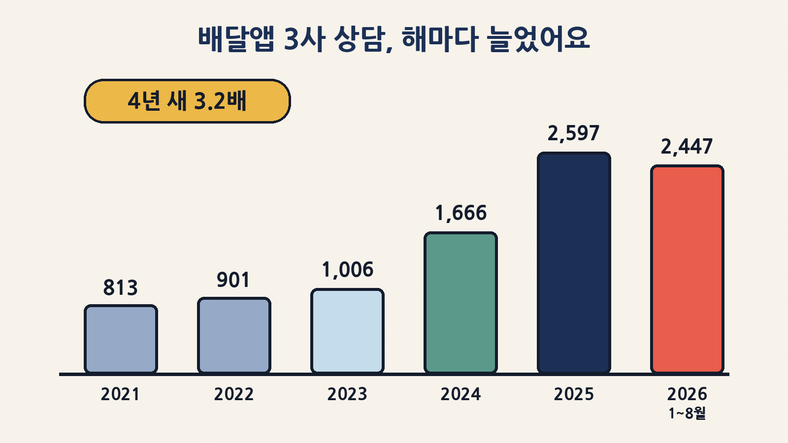 연도별 배달앱 3사 소비자상담: 2021년 813건에서 2025년 2,597건으로 약 3.2배, 올해는 8월까지 2,447건이에요