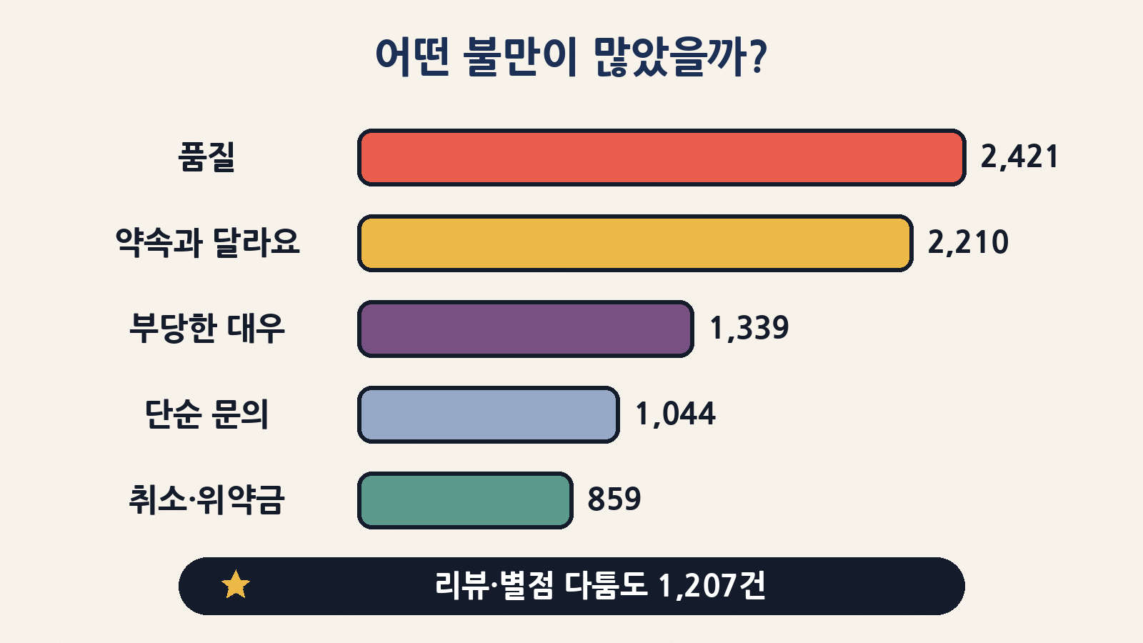 상담 유형은 품질(2,421건), 계약불이행·불완전이행(2,210건), 부당행위(1,339건) 순이었고, 리뷰·별점 관련 상담도 1,207건이었어요