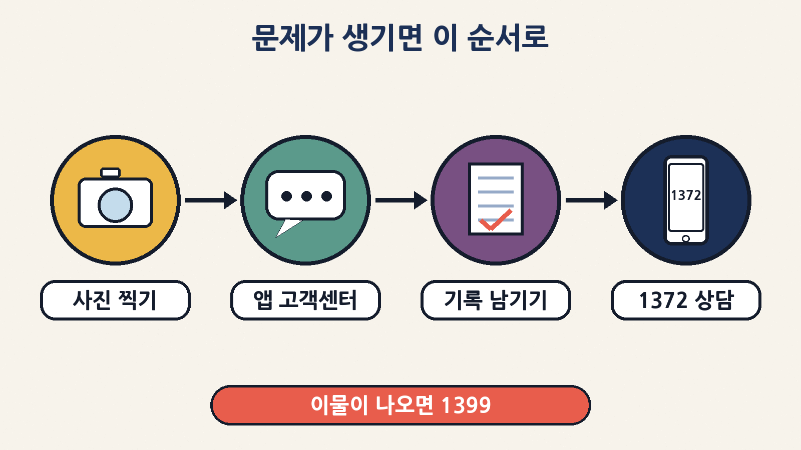 문제가 생기면 먹기 전에 사진, 앱 고객센터 접수, 기록 남기기, 1372 상담 순서로. 음식에서 이물이 나오면 보관하고 1399에 신고해요