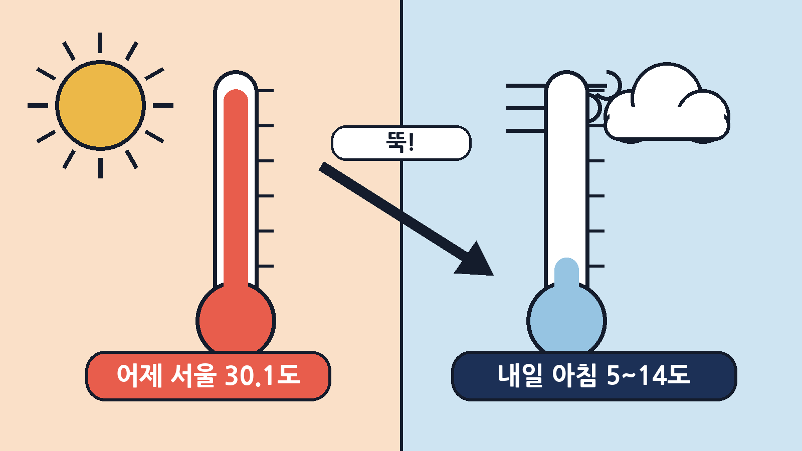 12일 서울 낮 기온은 30.1도로 1907년 관측 이후 가장 더운 10월 날이었어요. 14일 아침은 전국 5~14도까지 떨어질 전망이에요