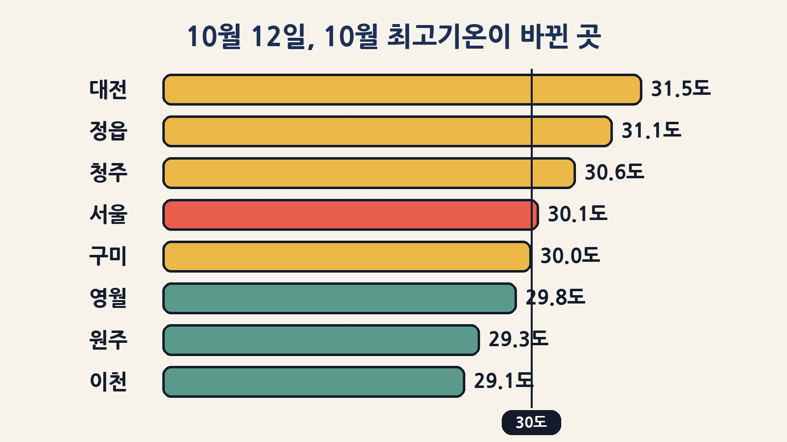 12일 10월 최고기온 기록이 바뀐 주요 지역: 대전 31.5도, 정읍 31.1도, 청주 30.6도, 서울 30.1도, 구미 30.0도 등