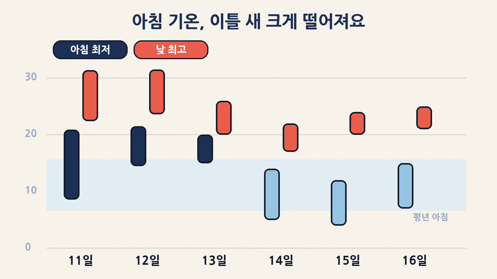기상청 단기예보 기준 전국 기온 범위. 14일 아침 5~14도, 15일 아침 4~12도로 평년 아침 기온대까지 내려와요