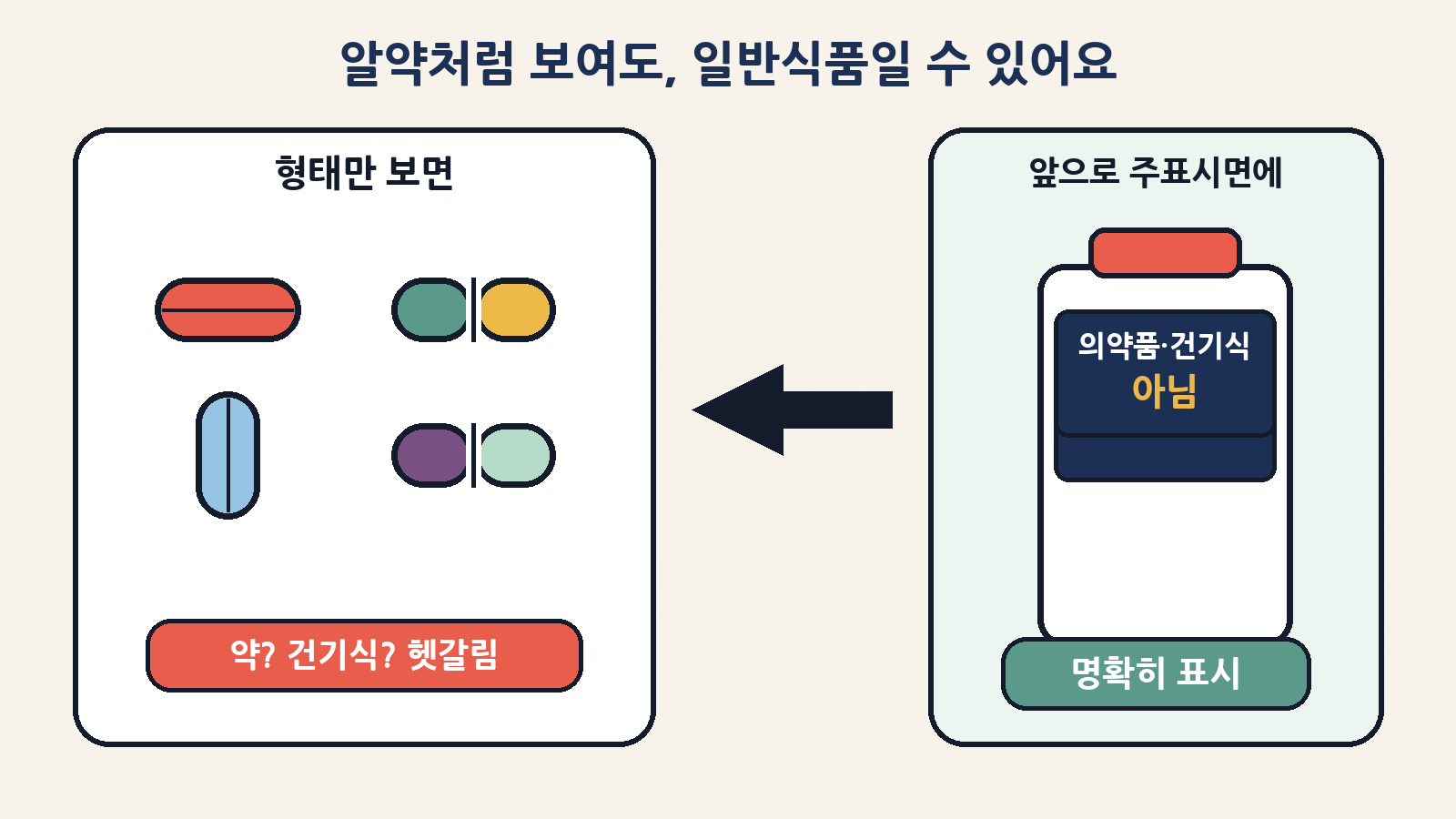 알약처럼 보여도 일반식품일 수 있어요. 식약처는 정제·캡슐형 일반식품 주표시면에 의약품·건기식이 아님을 명확히 표시하겠다고 밝혔어요