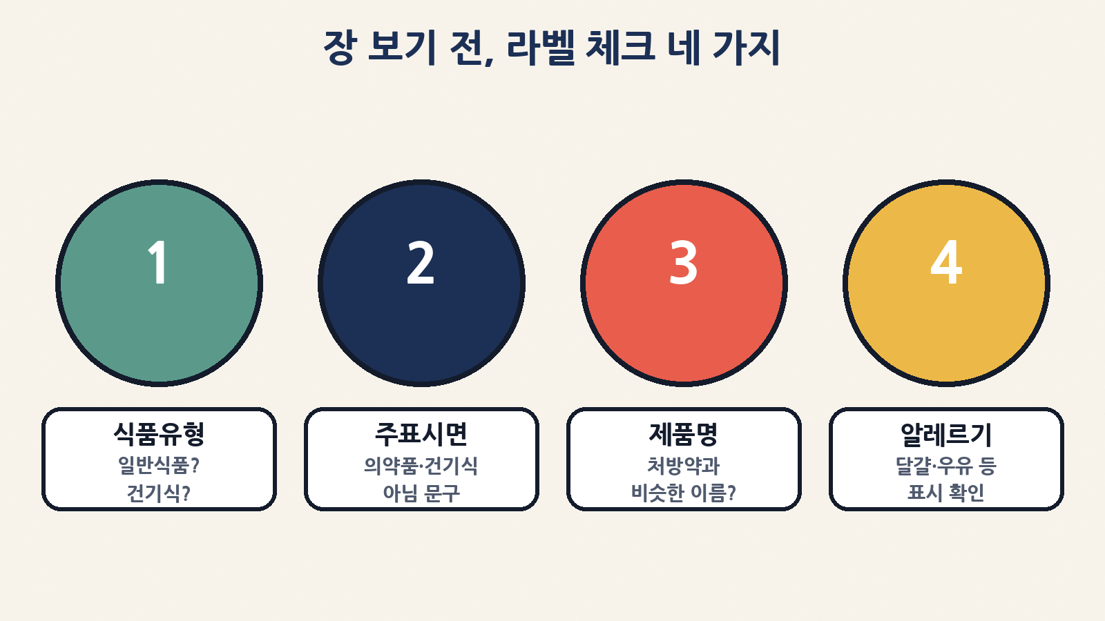장 보기 전 라벨 체크: 식품유형, 주표시면, 제품명, 알레르기 표시