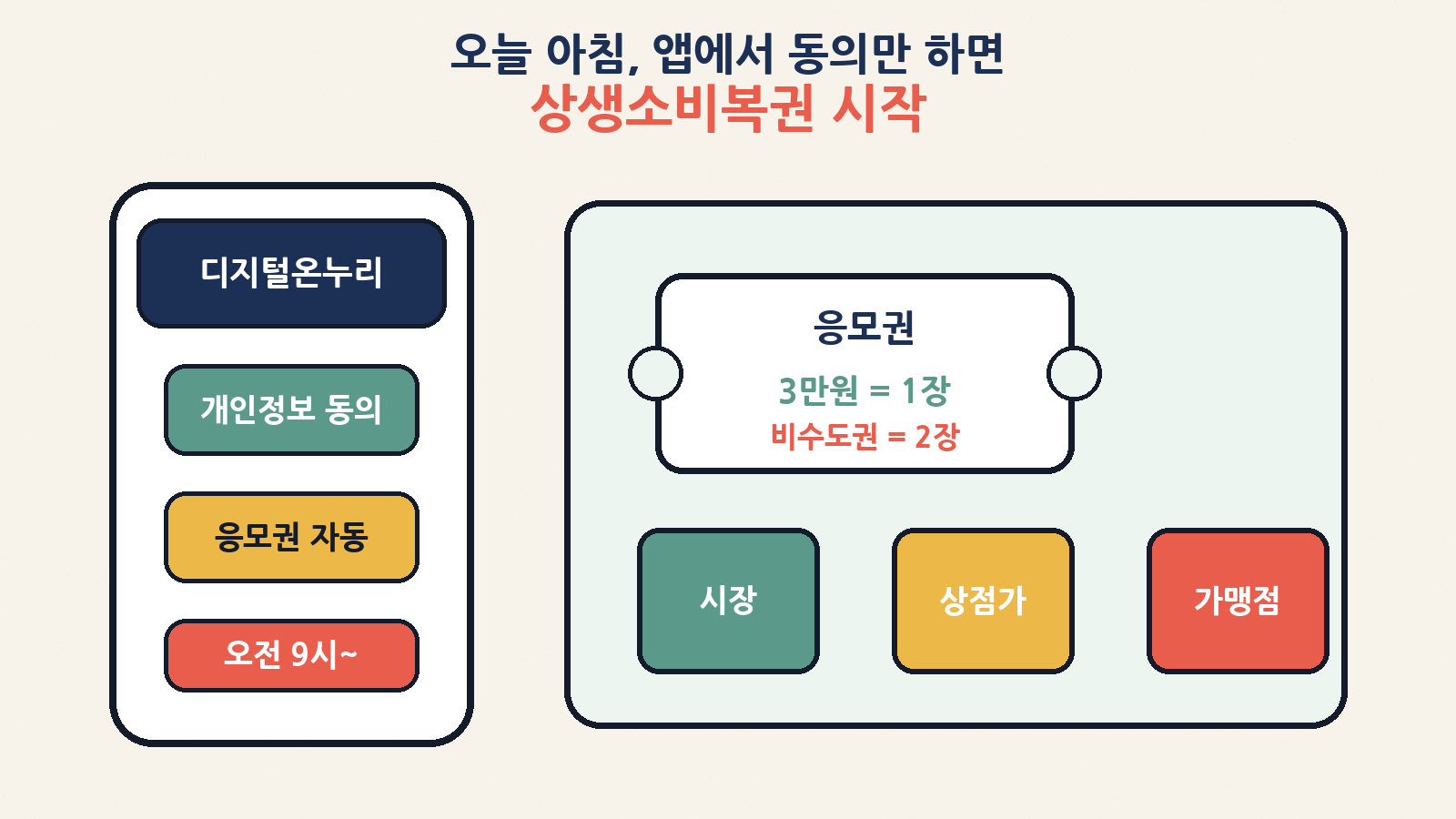 오늘 아침 디지털온누리 앱에서 동의하면 상생소비복권이 시작돼요