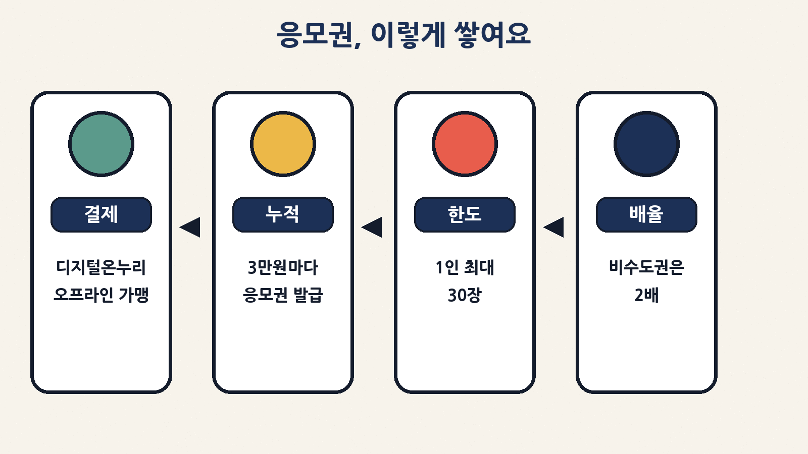 누적 3만원마다 응모권, 비수도권은 2배·최대 30장