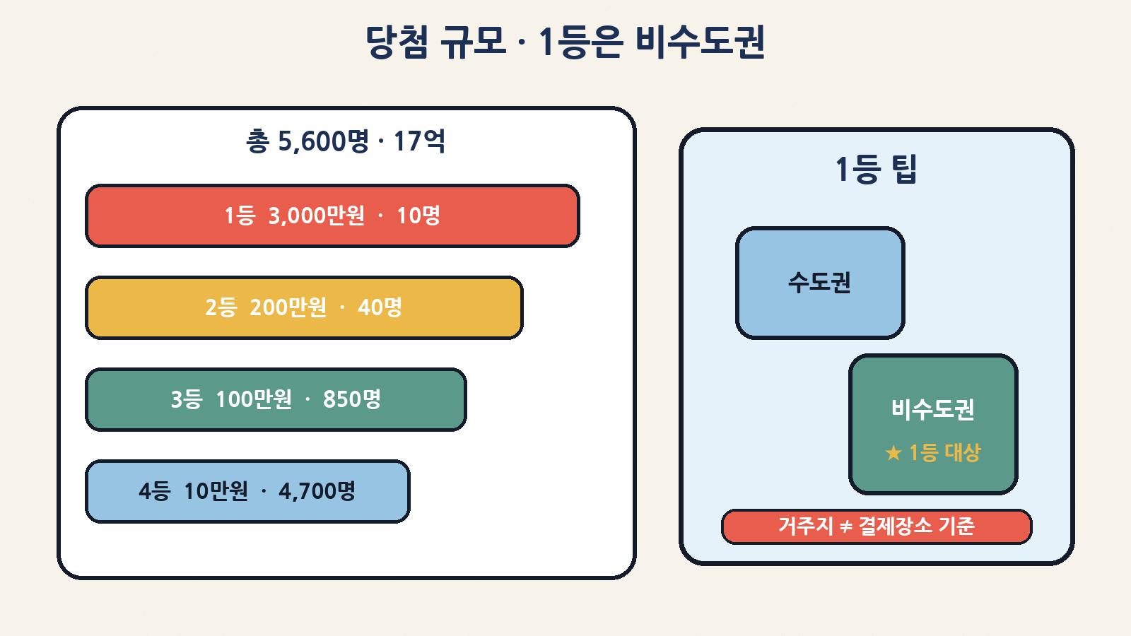총 5,600명·17억, 1등 3,000만원은 비수도권 실적 응모권만