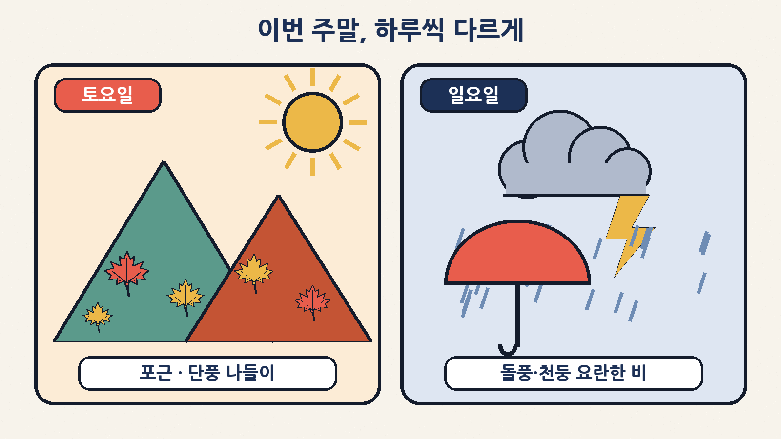 이번 주말은 하루씩 다르게: 토요일은 포근한 단풍 나들이, 일요일은 돌풍·천둥 동반 요란한 가을비