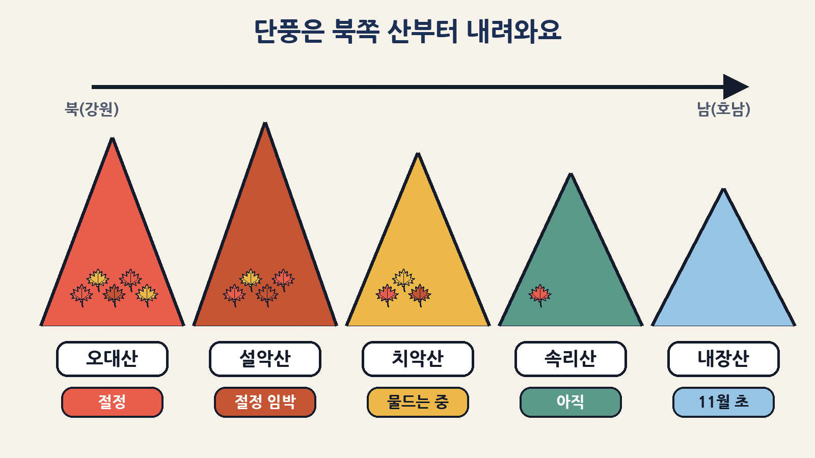 단풍은 북쪽 산부터 내려와요: 오대산 절정(14일) → 설악산 절정 직전 → 치악산 물드는 중 → 남쪽 산은 아직