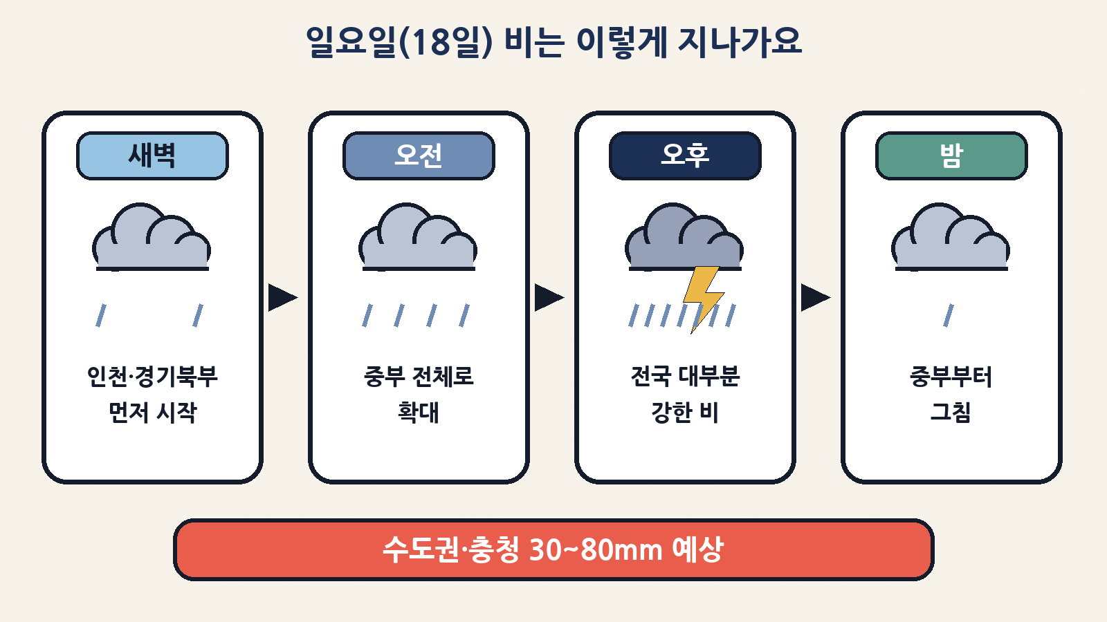 일요일(18일) 비는 새벽 인천·경기북부에서 시작해 오후 전국으로, 밤에 중부부터 그쳐요