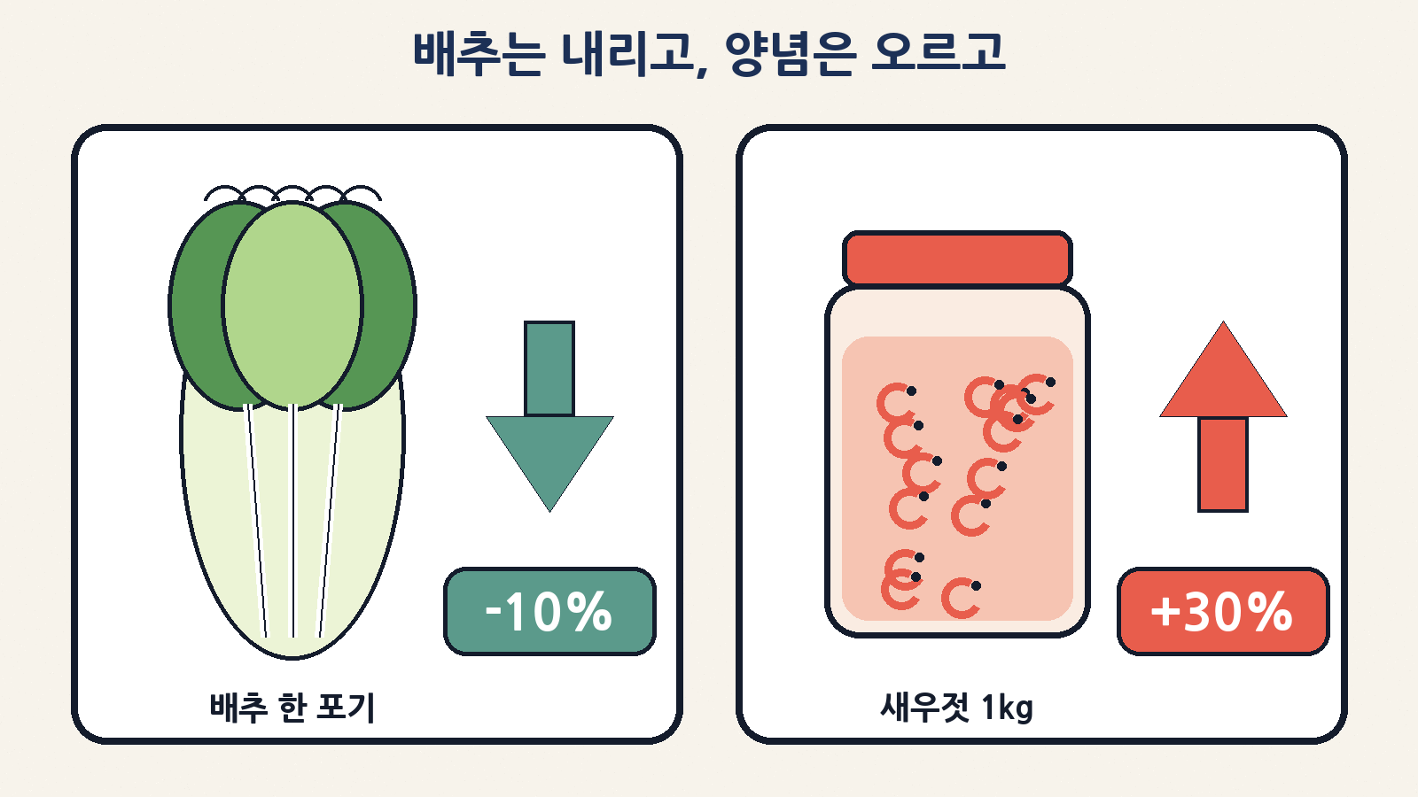 배추는 내리고 양념은 오르고 — 배추 한 포기 10%↓, 새우젓 1kg 30%↑