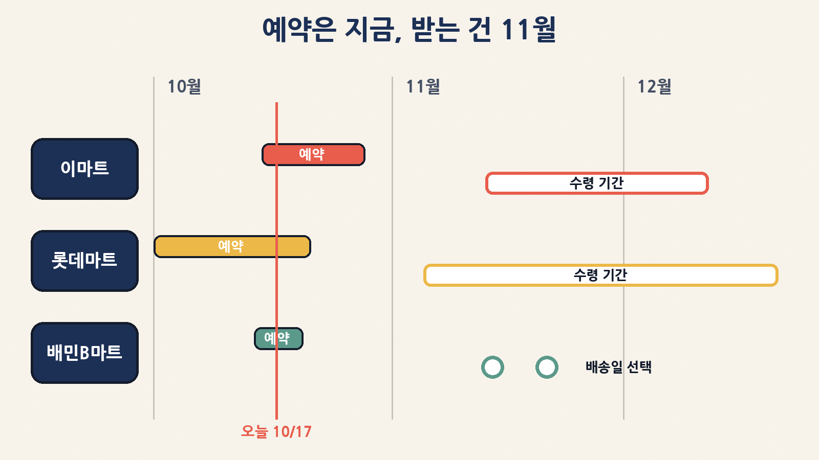 예약은 지금, 받는 건 11월 — 이마트·롯데마트·배민B마트 절임배추 일정