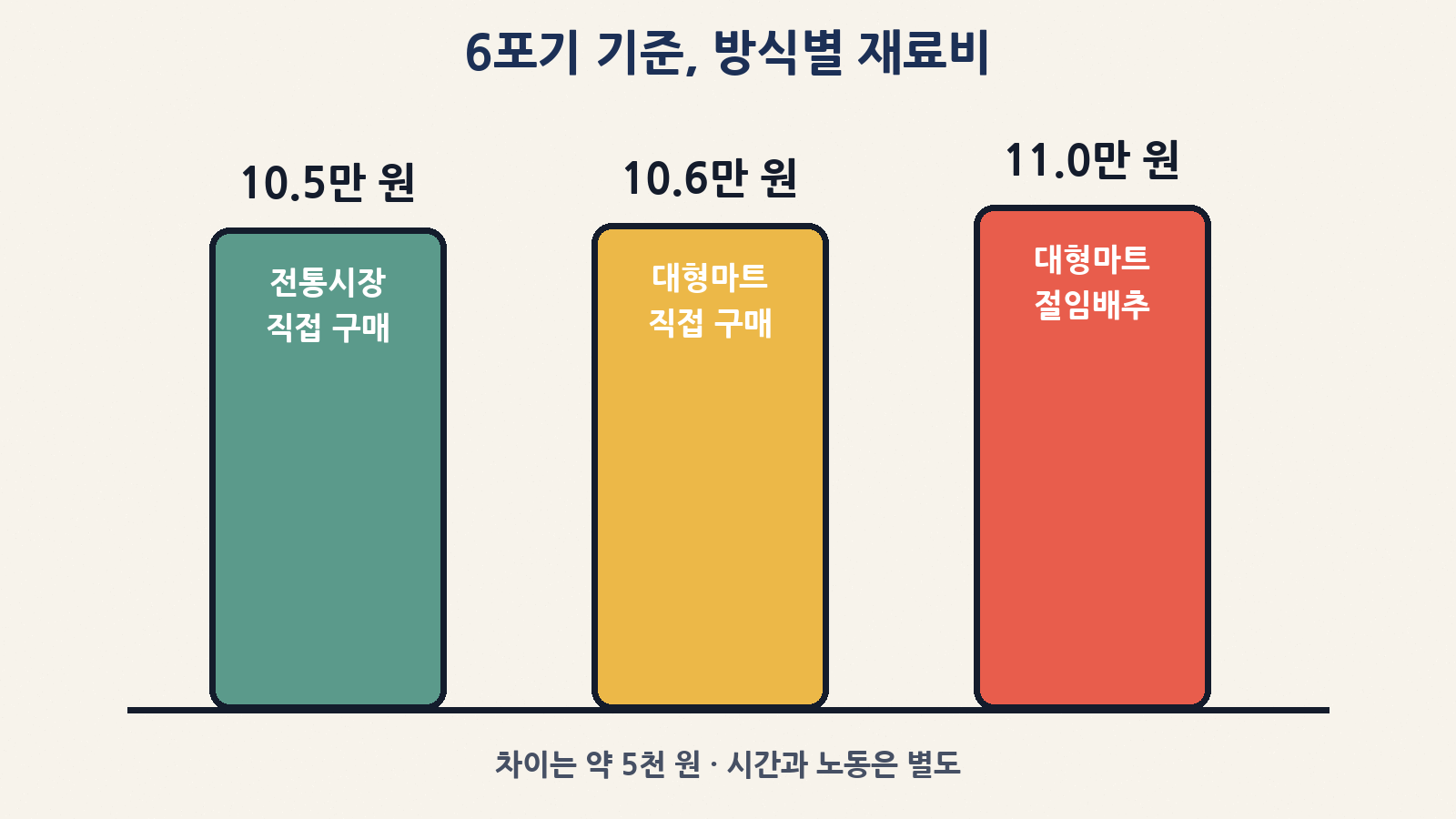 배추 6포기 기준 방식별 재료비: 전통시장 10.5만 · 마트 10.6만 · 절임배추 11.0만 원