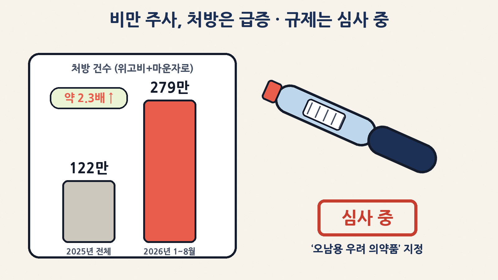 위고비·마운자로 처방전은 2026년 1~8월 약 279만 건으로 작년 1년치의 약 2.3배, ‘오남용 우려 의약품’ 지정은 아직 심사 중