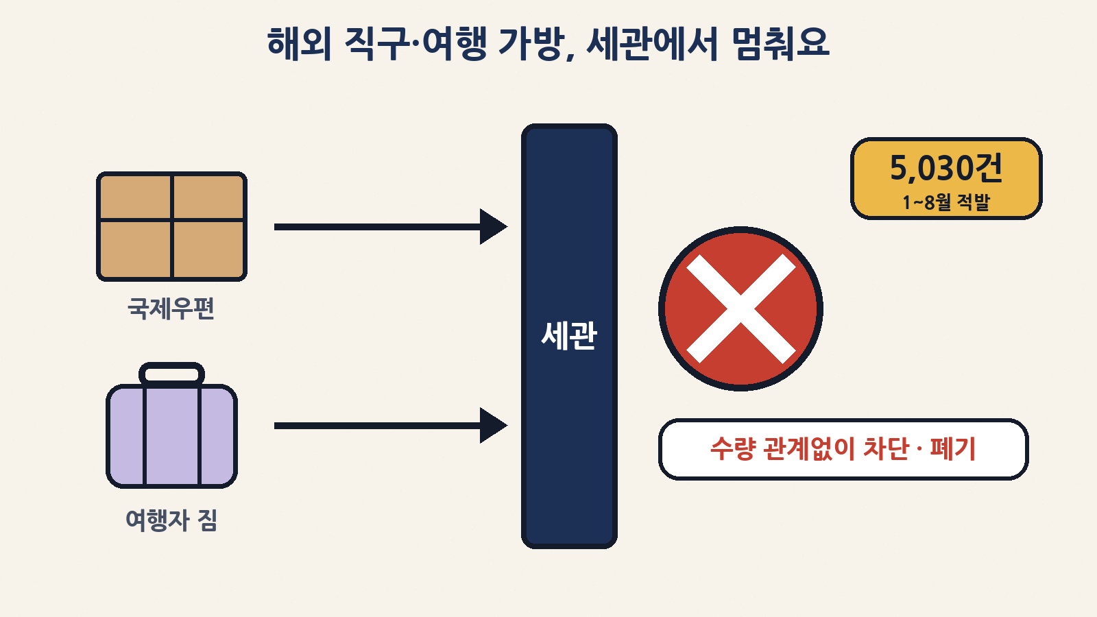 해외 직구 우편·여행자 짐으로 들여온 위고비·마운자로는 수량과 관계없이 세관에서 차단·폐기 (2026년 1~8월 적발 5,030건)