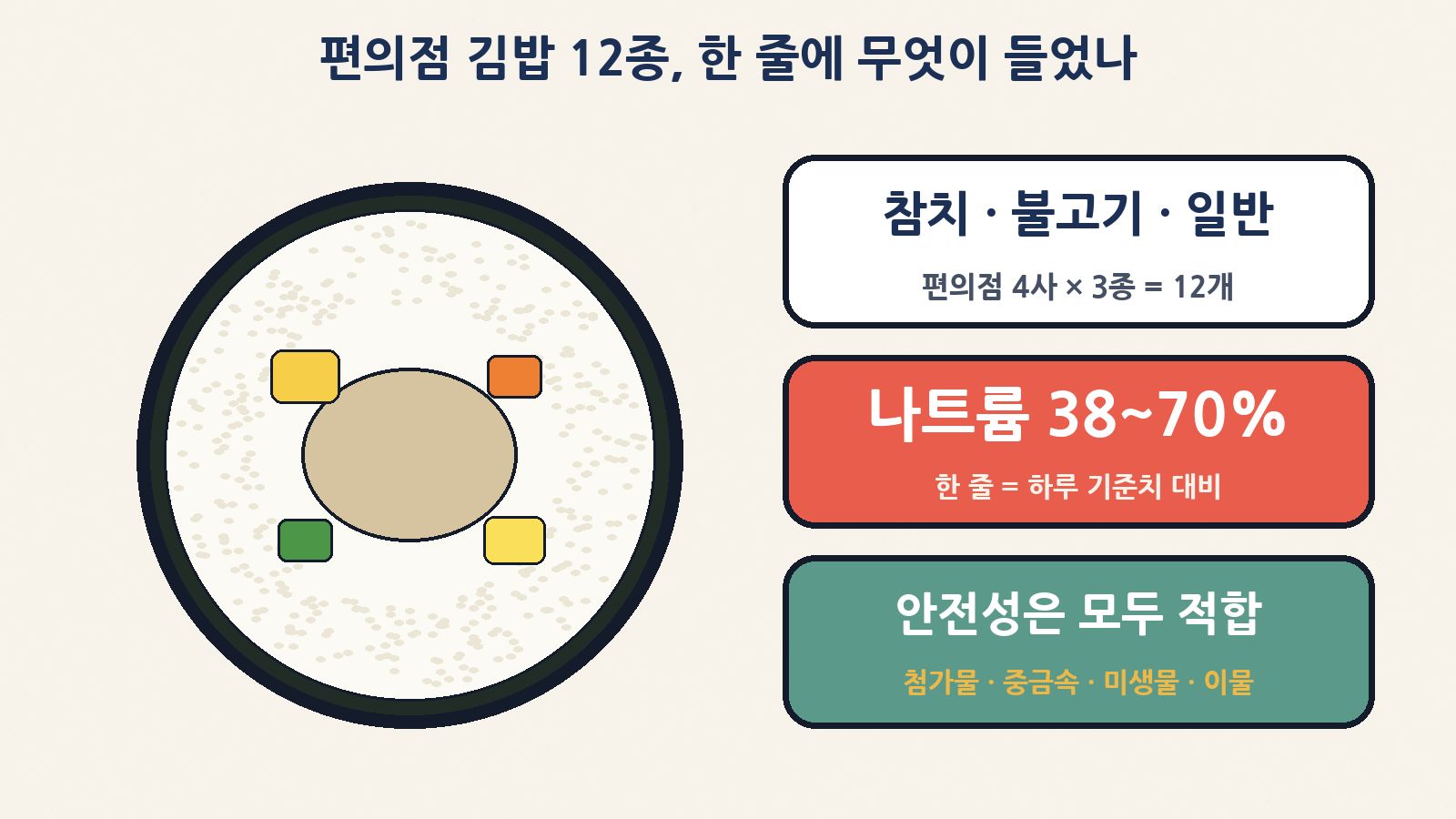 한국소비자원이 시험한 편의점 4사 김밥 12종(참치·불고기·일반) — 안전성은 모두 적합, 한 줄 나트륨은 하루 기준치의 38~70%