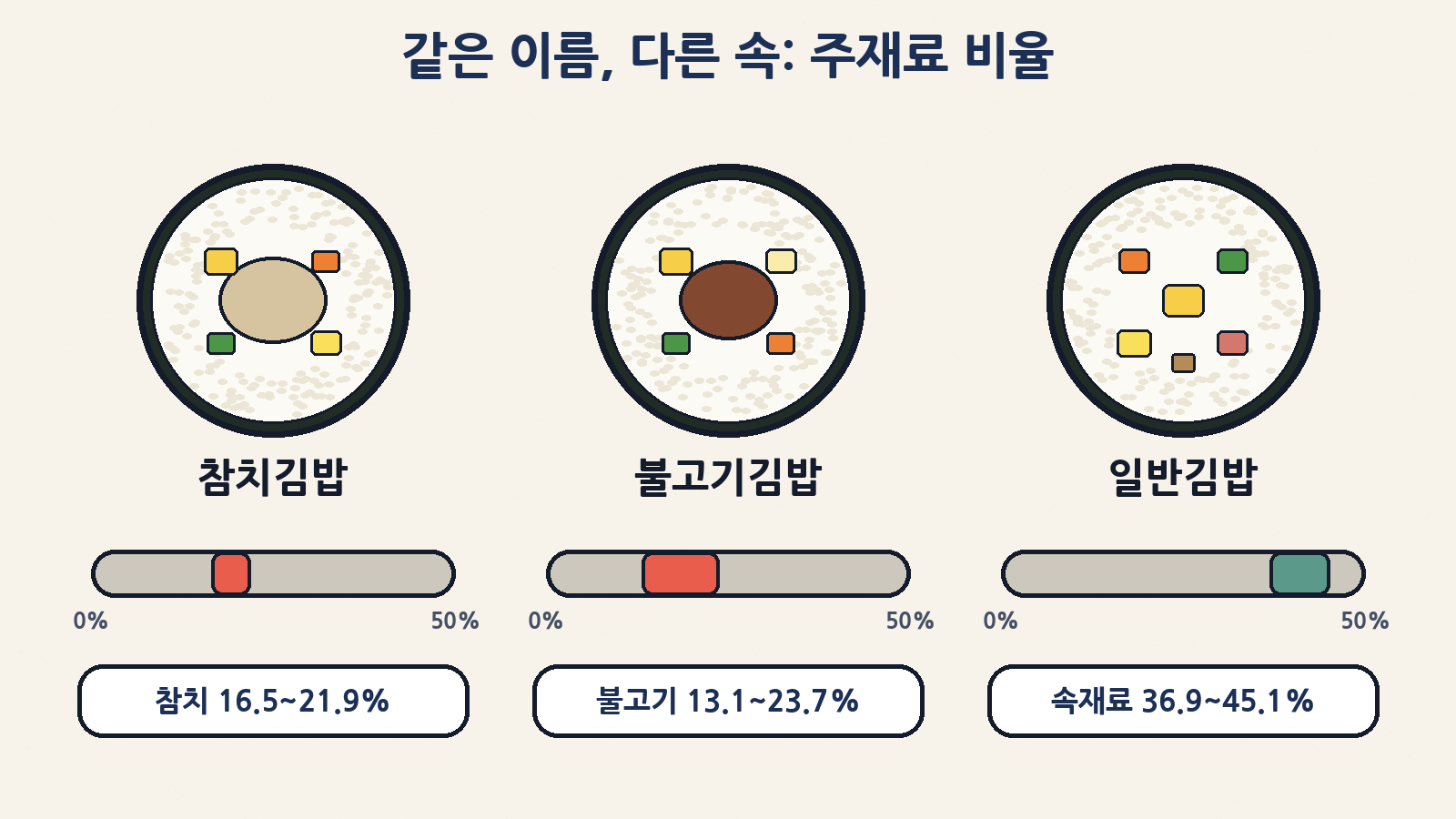 같은 이름, 다른 속 — 참치김밥의 참치 16.5~21.9%, 불고기김밥의 불고기 13.1~23.7%, 일반김밥 속재료(밥 제외) 36.9~45.1% (전체 무게 대비)