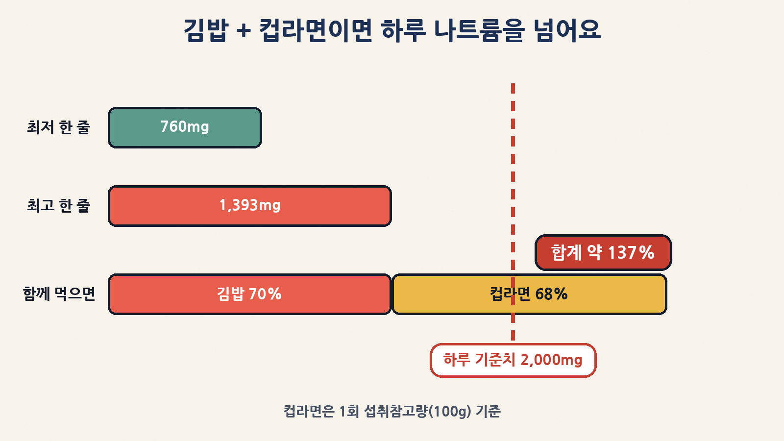 김밥 한 줄 나트륨 760~1,393mg에 컵라면(1회 섭취참고량 100g 기준 1,355mg)을 더하면 하루 기준치 2,000mg을 넘을 수 있어요