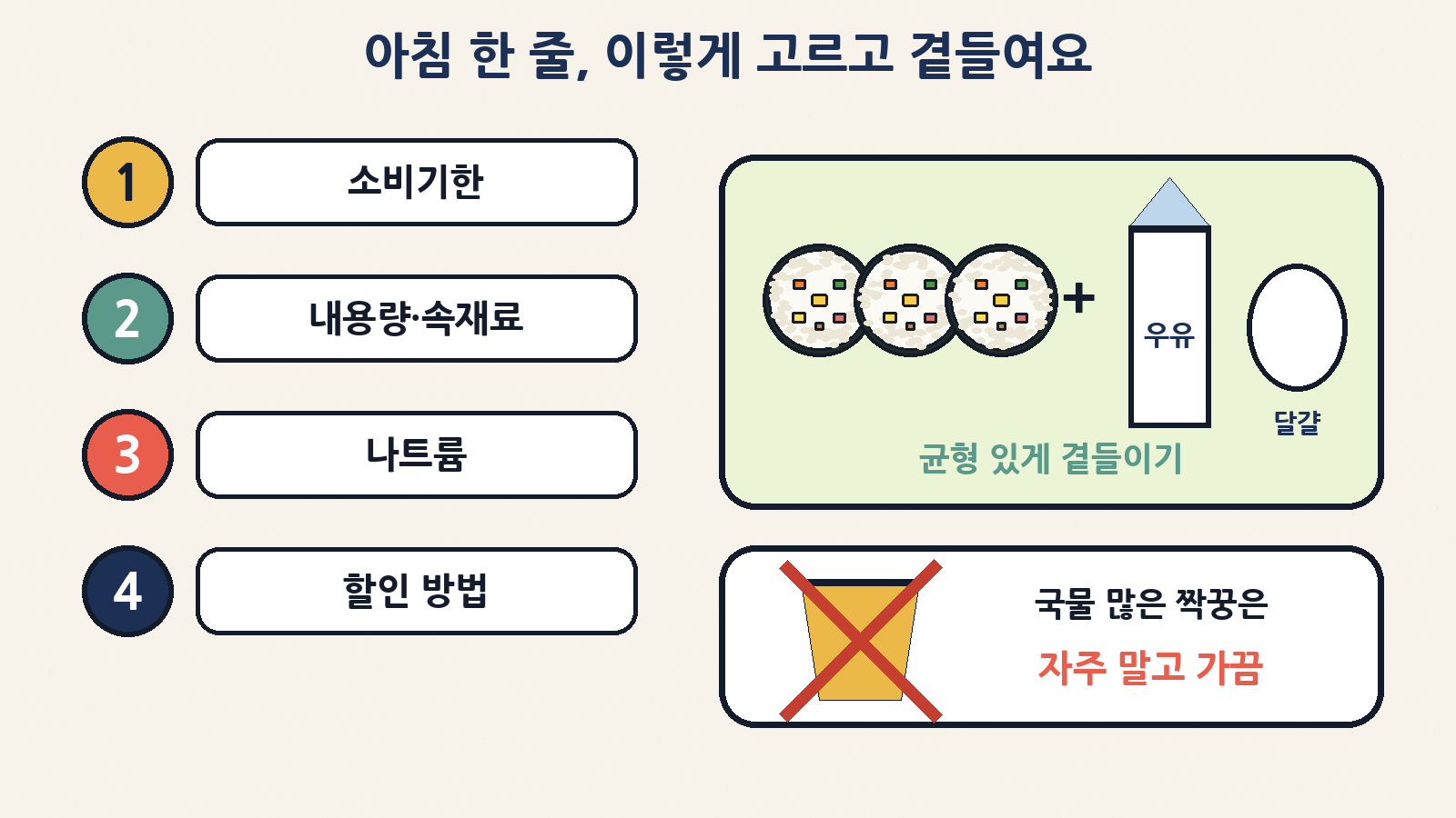 아침 한 줄 고르는 순서 — 소비기한(시간까지) → 내용량·속재료 → 나트륨 → 할인 방법, 곁들임은 국물 대신 우유·달걀
