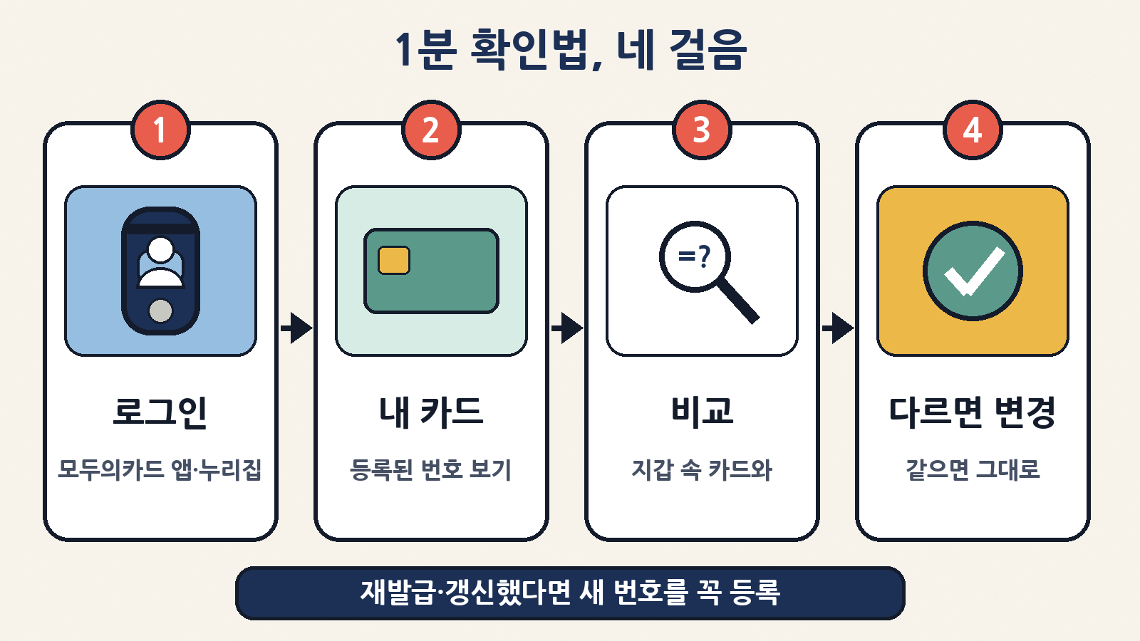 1분 확인법 네 걸음: 모두의카드(K-패스) 앱·누리집 로그인 → ‘내 카드’에서 등록 번호 보기 → 지갑 속 카드와 비교 → 다르면 변경, 같으면 그대로