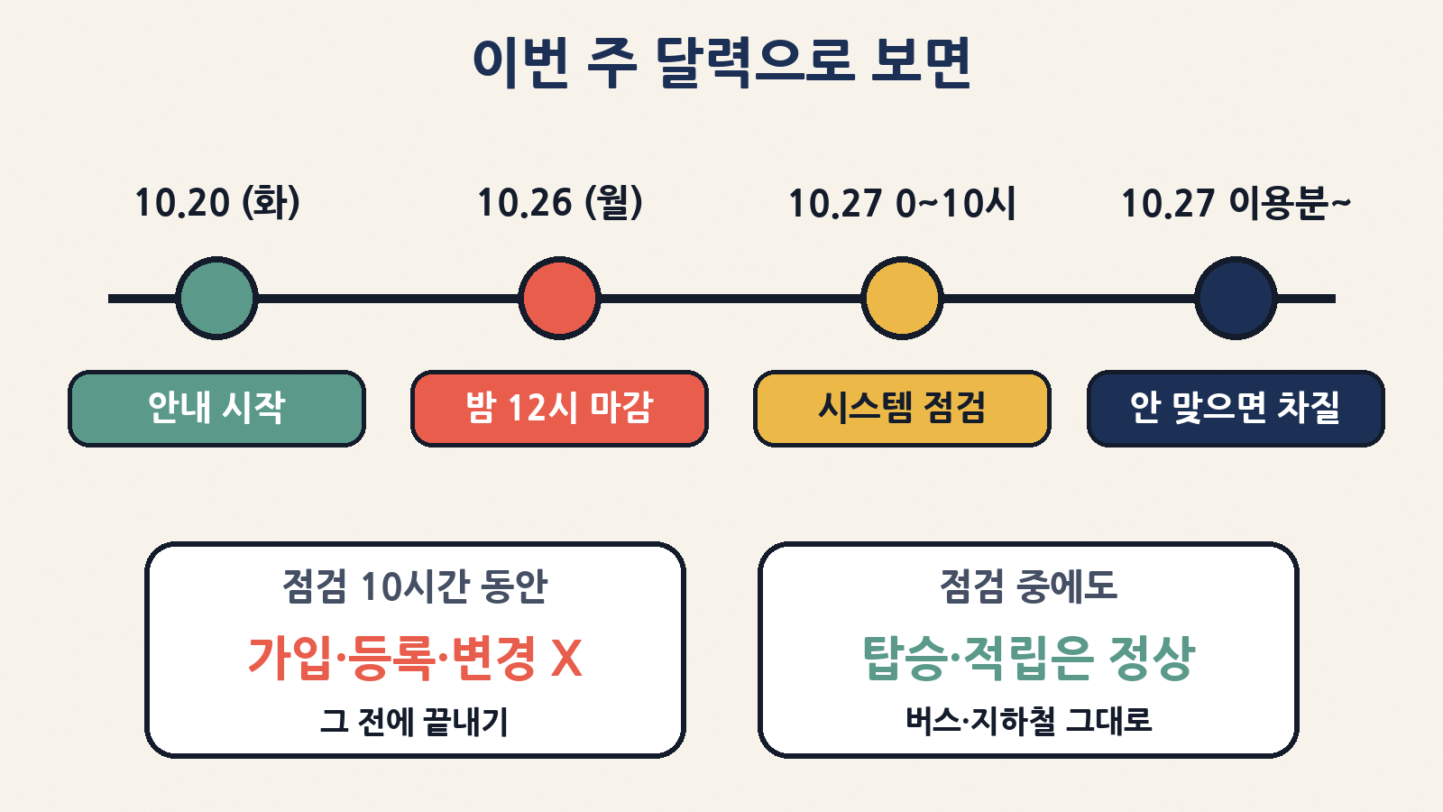 이번 주 일정: 10월 20일 안내 → 26일 밤 12시 변경 마감 → 27일 0~10시 시스템 점검(가입·등록·변경 불가, 탑승·적립은 정상) → 27일 이용분부터 번호가 다르면 환급 차질