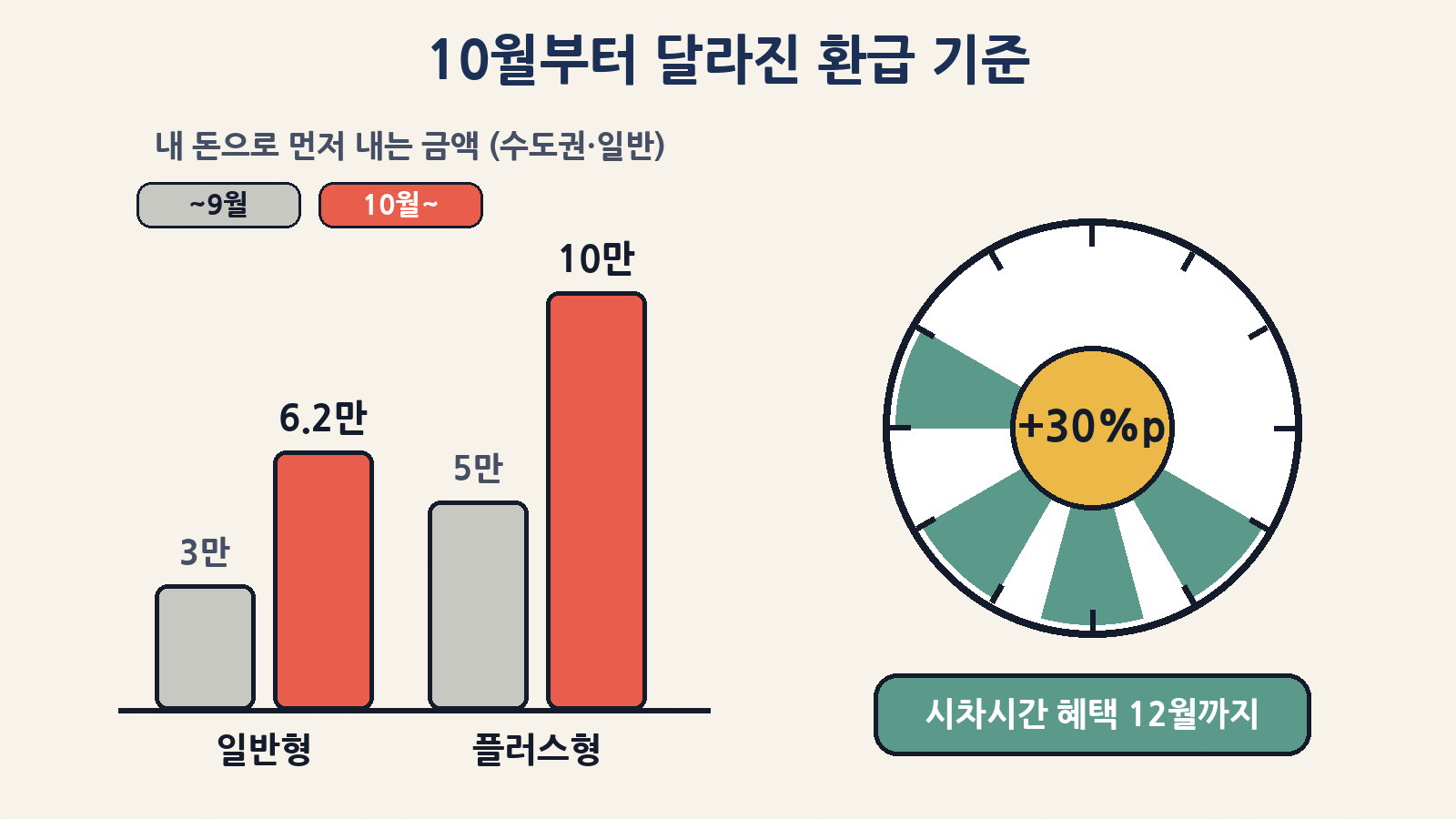 10월 이용분부터 ‘반값’이 끝나 수도권 일반 국민 기준금액이 일반형 3만→6만 2천 원, 플러스형 5만→10만 원으로 돌아갔고, 출퇴근 시차시간 환급률 +30%p는 12월까지 이어진다
