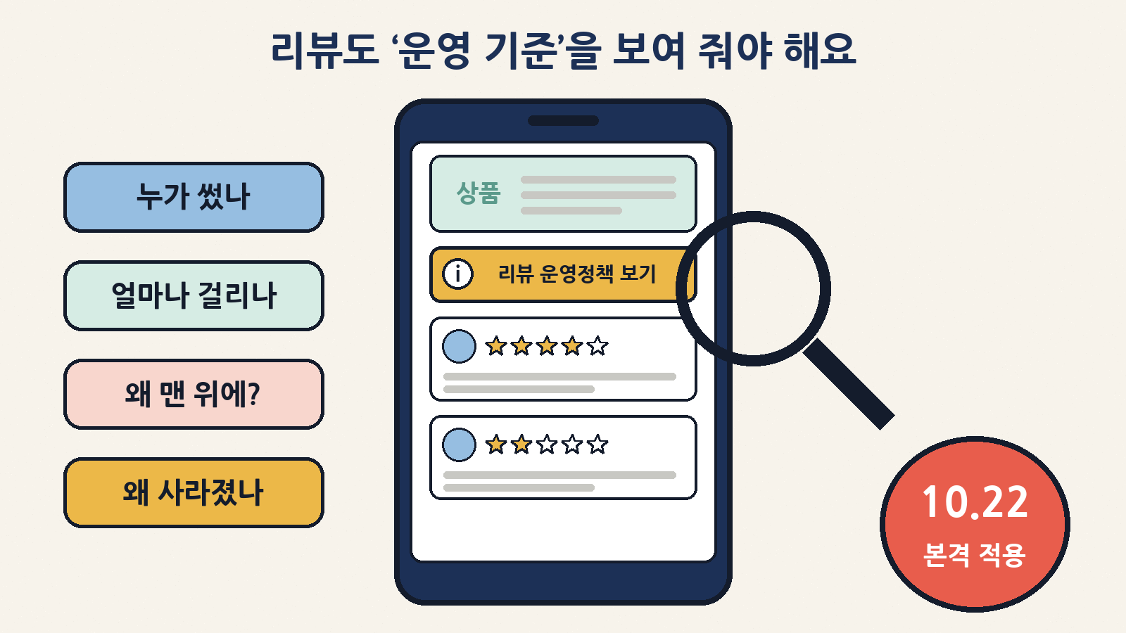 10월 22일부터 리뷰를 게시하는 쇼핑몰은 리뷰 첫 화면에서 운영 기준(누가 썼나·얼마나 걸리나·왜 맨 위에·왜 사라졌나)을 보여 줘야 한다