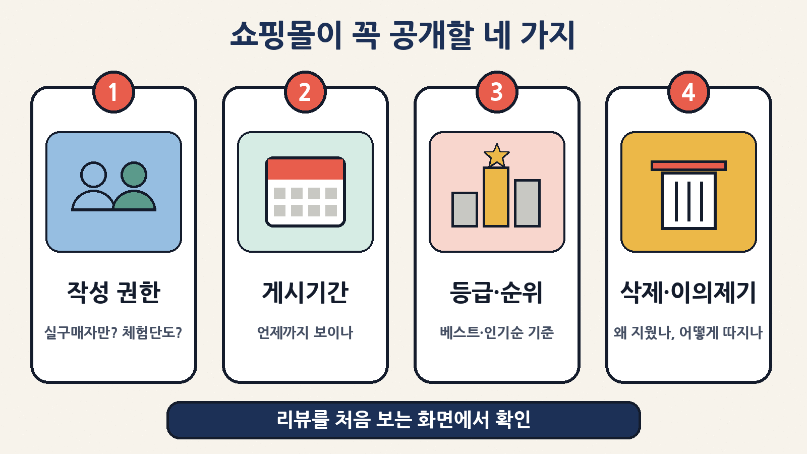 쇼핑몰이 공개해야 할 네 가지: 작성 권한 범위, 게시기간, 등급평가(베스트·인기순) 기준과 효과, 삭제 기준과 이의제기 절차