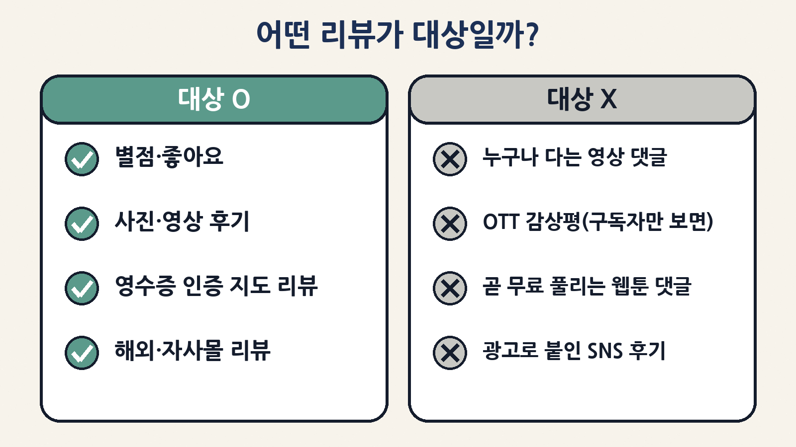 대상이 되는 리뷰(별점·좋아요, 사진·영상 후기, 영수증 인증 지도 리뷰, 해외·자사몰 리뷰)와 빠지는 경우(누구나 다는 영상 댓글, OTT 감상평, 곧 무료가 되는 웹툰 댓글, 광고로 붙인 SNS 후기)