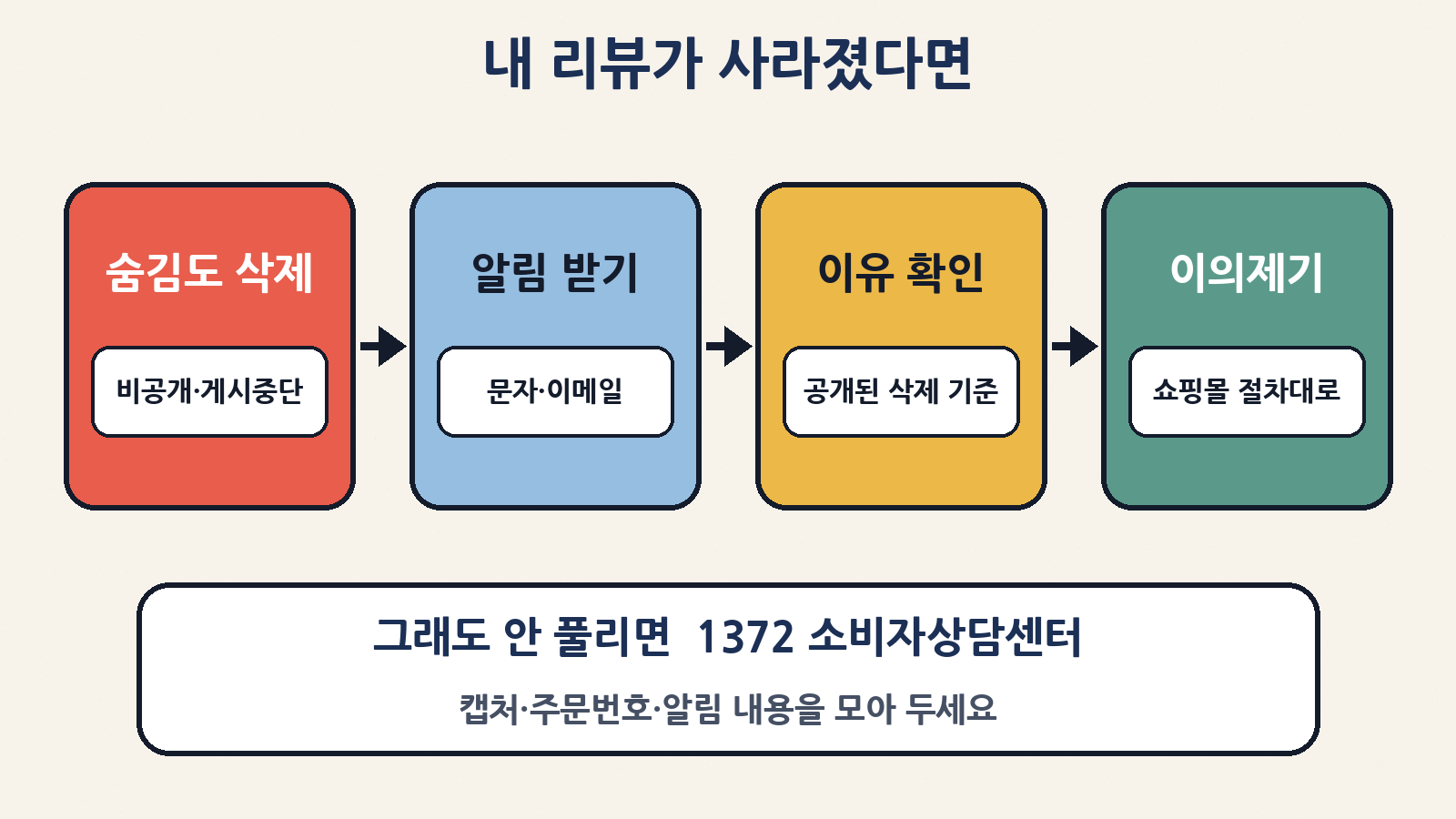 내 리뷰가 사라졌다면: 비공개·게시중단도 삭제 → 문자·이메일 알림 확인 → 공개된 삭제 기준 확인 → 쇼핑몰 절차대로 이의제기, 그래도 안 풀리면 1372 소비자상담센터