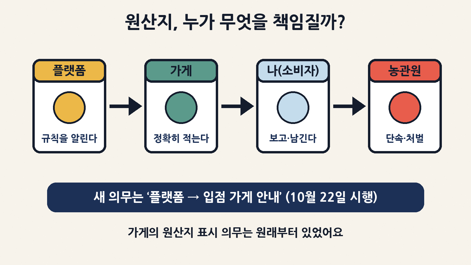 플랫폼은 규칙을 알리고, 가게는 정확히 표시하고, 소비자는 확인·신고하고, 농관원은 단속한다 — 새로 생긴 것은 플랫폼의 고지 의무