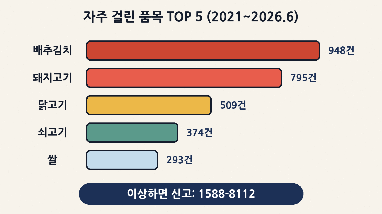 2021년~2026년 6월 플랫폼 입점업체 원산지 위반 품목 상위 5개: 배추김치 948건, 돼지고기 795건, 닭고기 509건, 쇠고기 374건, 쌀 293건