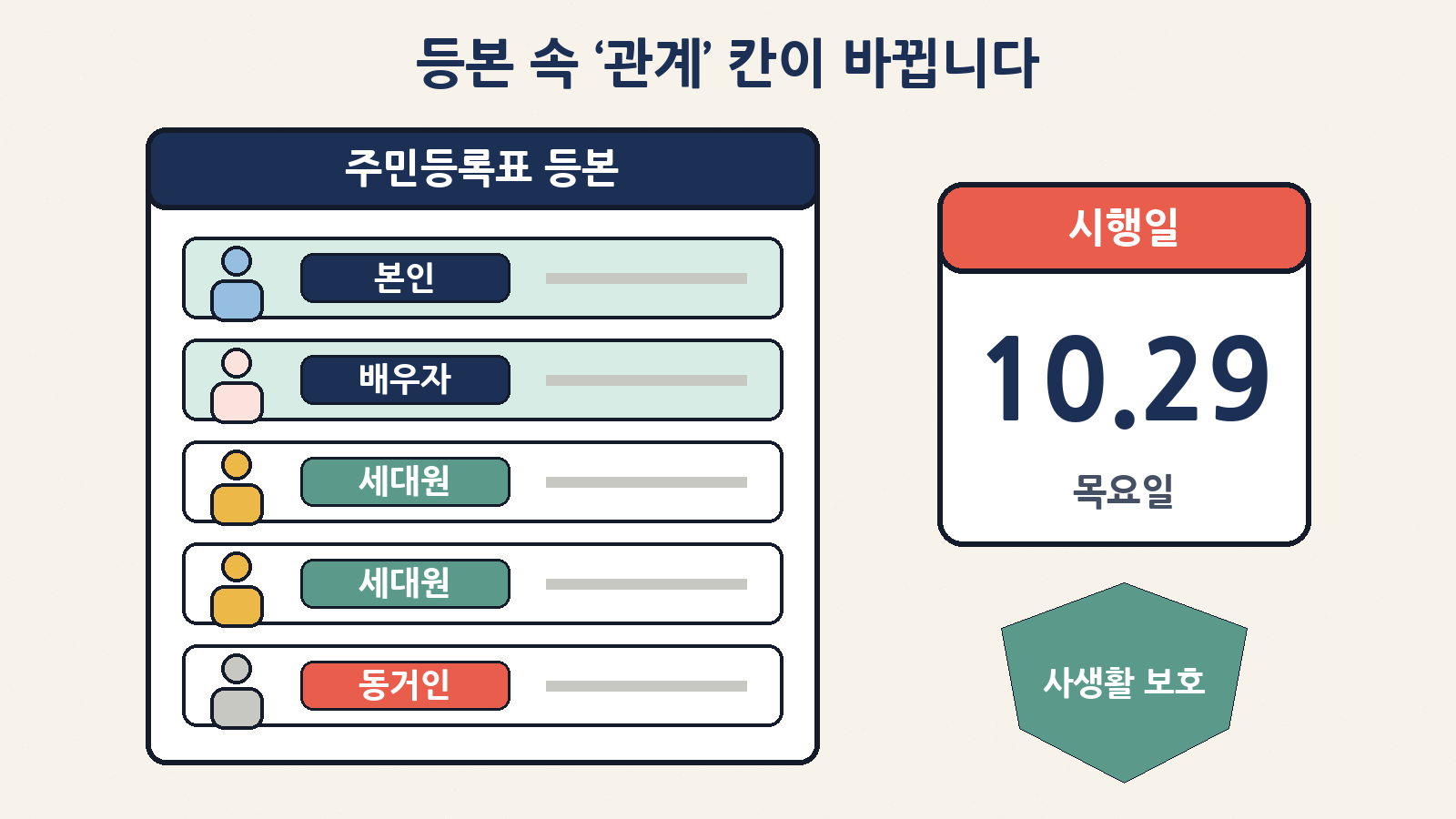 10월 29일부터 주민등록표 등·초본의 ‘세대주와의 관계’ 칸은 본인·배우자 외 가족은 ‘세대원’, 가족이 아닌 사람은 ‘동거인’으로 표기돼요