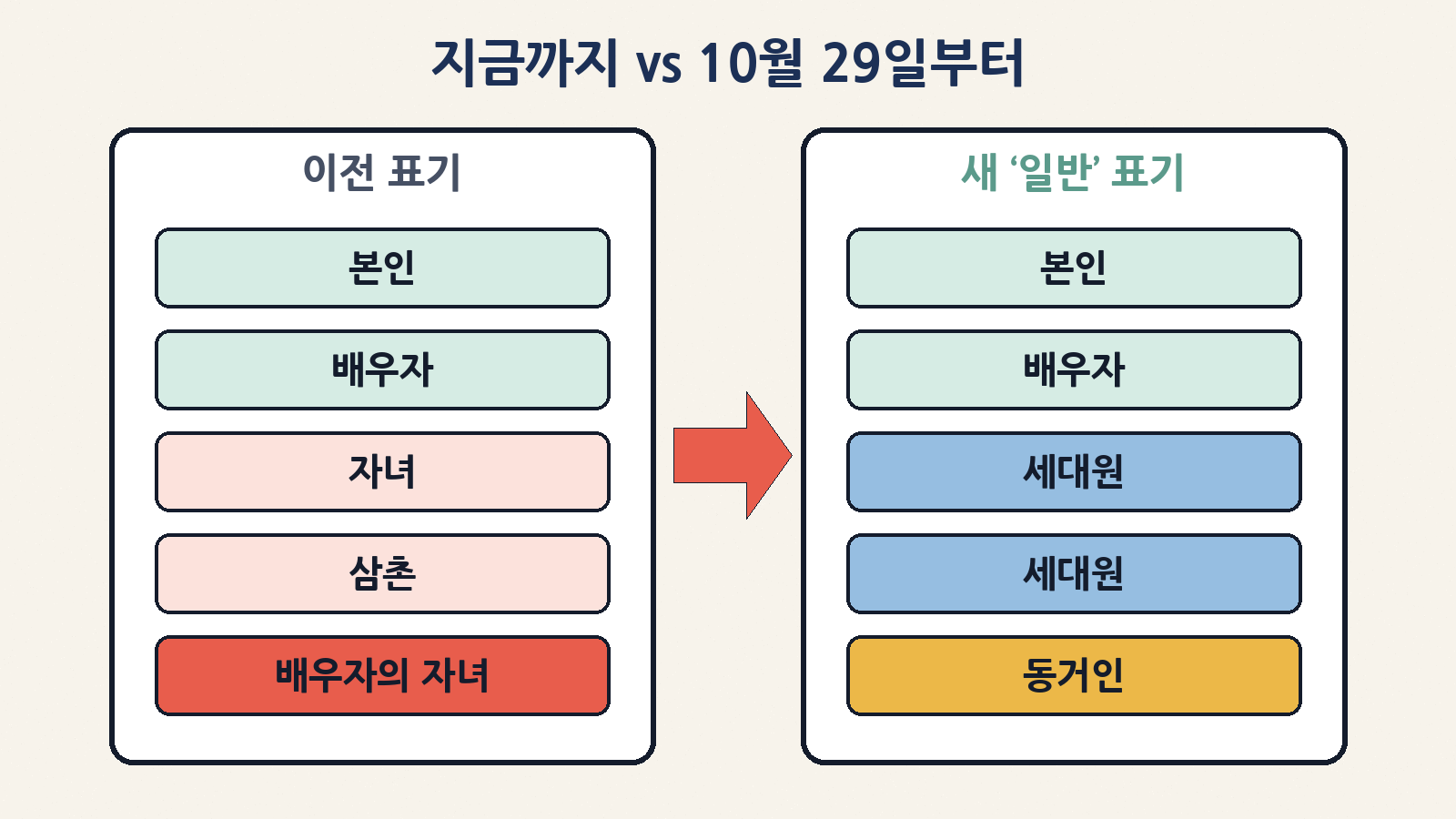 같은 집, 다른 등본: 자녀·삼촌·배우자의 자녀로 적히던 칸이 ‘일반’ 발급에서는 세대원·세대원·동거인으로 바뀌어요