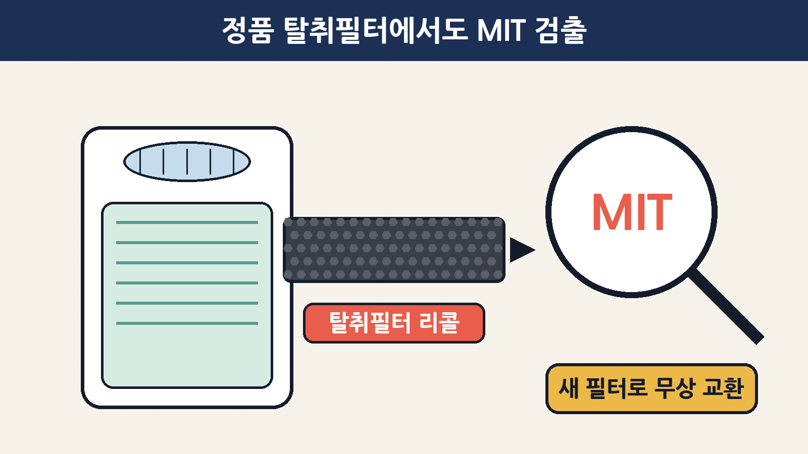 호환필터가 아닌 ‘정품’ 공기청정기 탈취필터에서도 함유금지물질 MIT가 검출돼, 새 필터로 무상 교환하는 리콜이 진행 중이에요