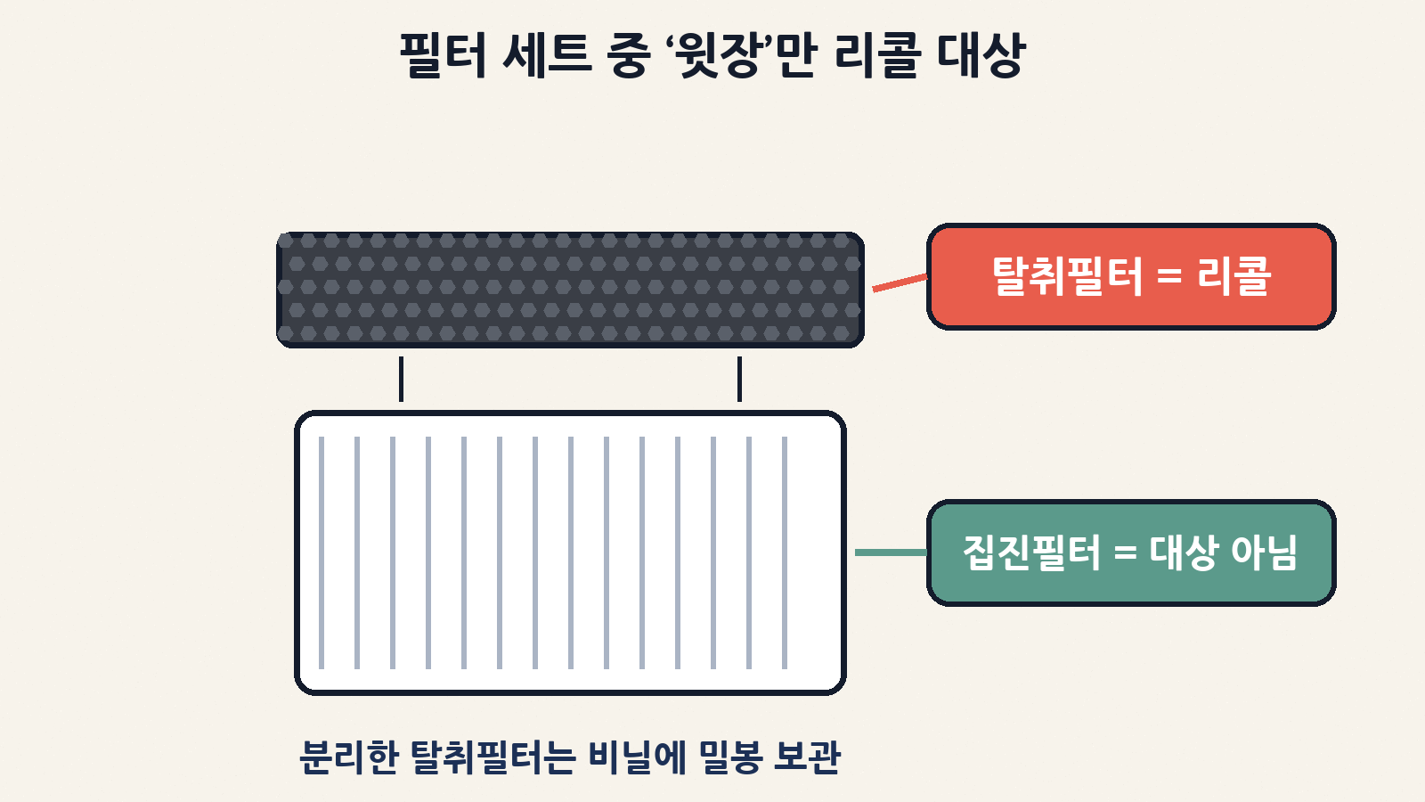 필터 세트 중 위쪽 검은 탈취필터(A01B-D100)만 리콜 대상이고, 흰색 주름 집진필터(A01B-S100)는 대상이 아니에요