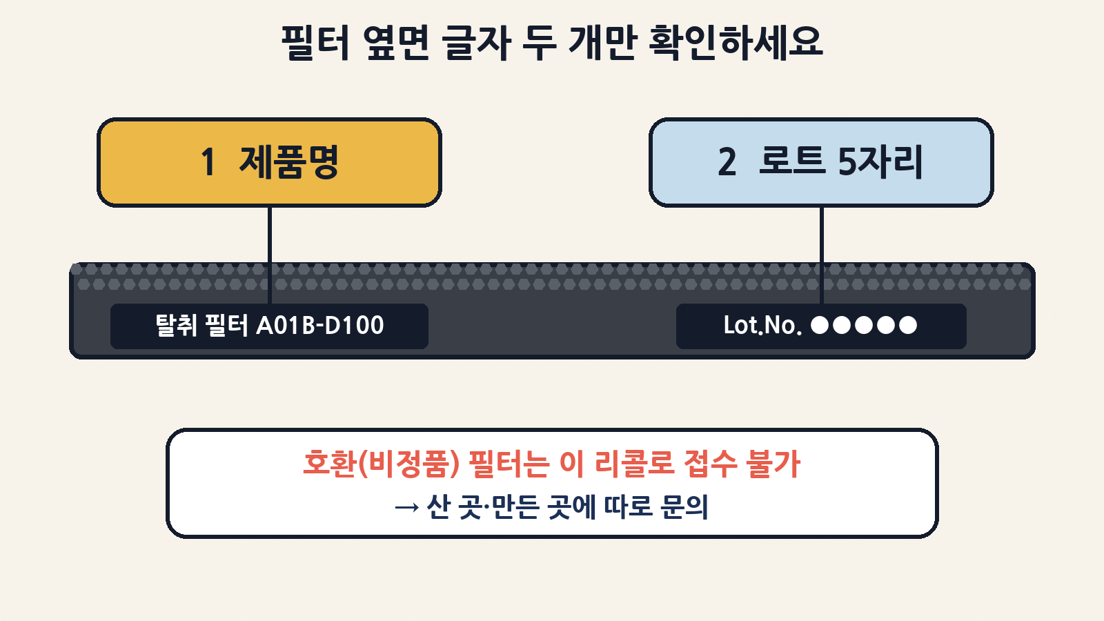 필터 옆면에서 제품명(A01B-D100)과 ‘Lot.No.’ 뒤 5자리를 확인하세요. 다른 회사 호환필터는 이 리콜로 접수할 수 없어요