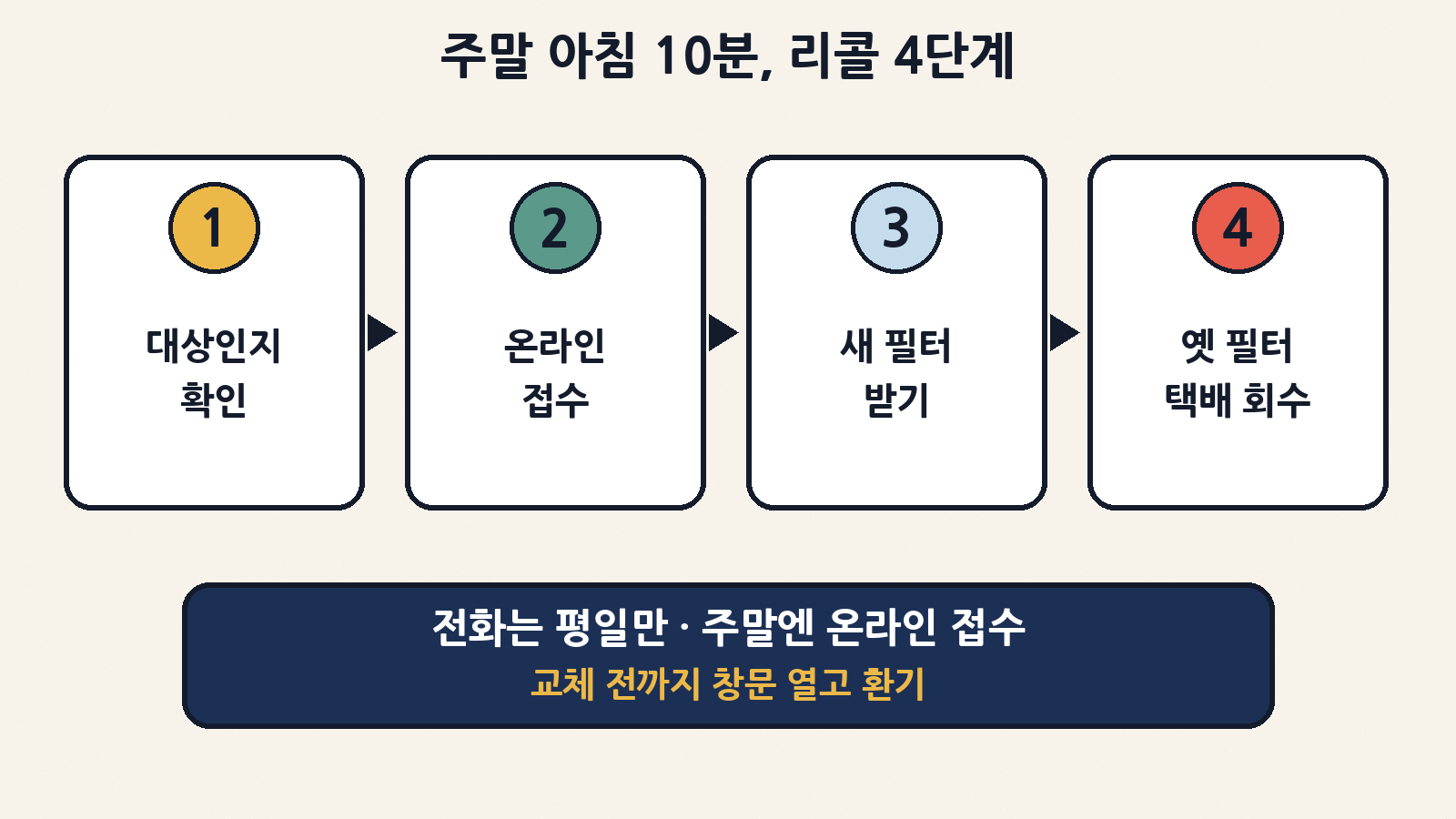 리콜 4단계: 대상 확인 → 온라인 접수 → 새 필터(A01B-D200) 받기 → 받은 상자에 옛 필터 넣어 택배 회수. 전화는 평일만 돼요