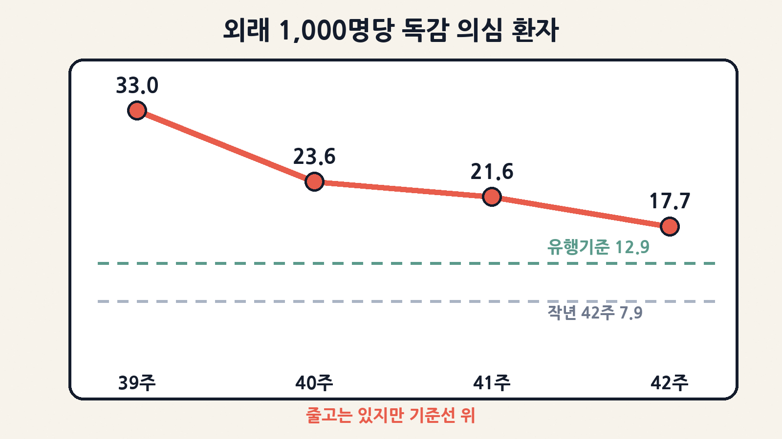 외래 1,000명당 독감 의심 환자: 39주 33.0명 → 42주 17.7명. 줄고 있지만 유행기준(12.9명)보다 높고 작년 같은 때(7.9명)의 2배 이상이에요