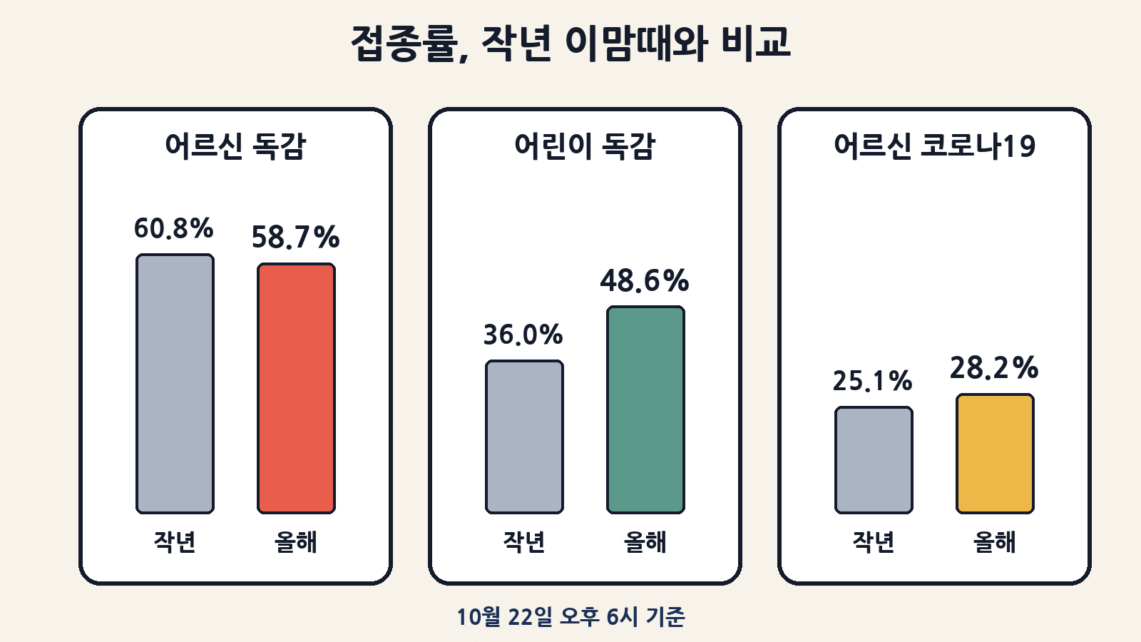 10월 22일 오후 6시 기준 접종률: 어르신 독감 58.7%(작년 60.8%), 어린이 독감 48.6%(작년 36.0%), 어르신 코로나19 28.2%(작년 25.1%)