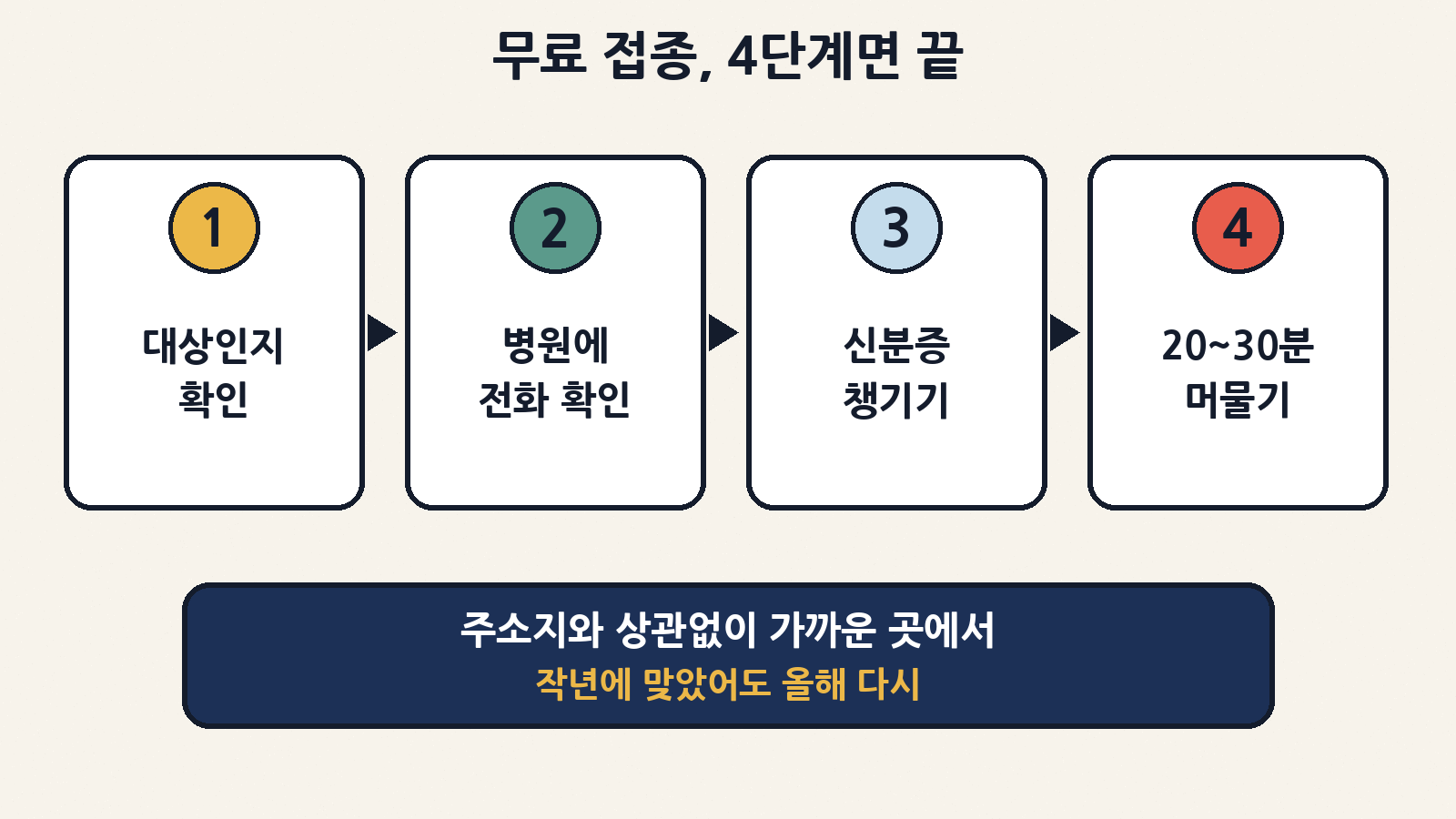 무료 접종 4단계: 대상 확인 → 위탁의료기관에 전화로 백신 확인 → 신분증 챙기기 → 접종 후 20~30분 머물기