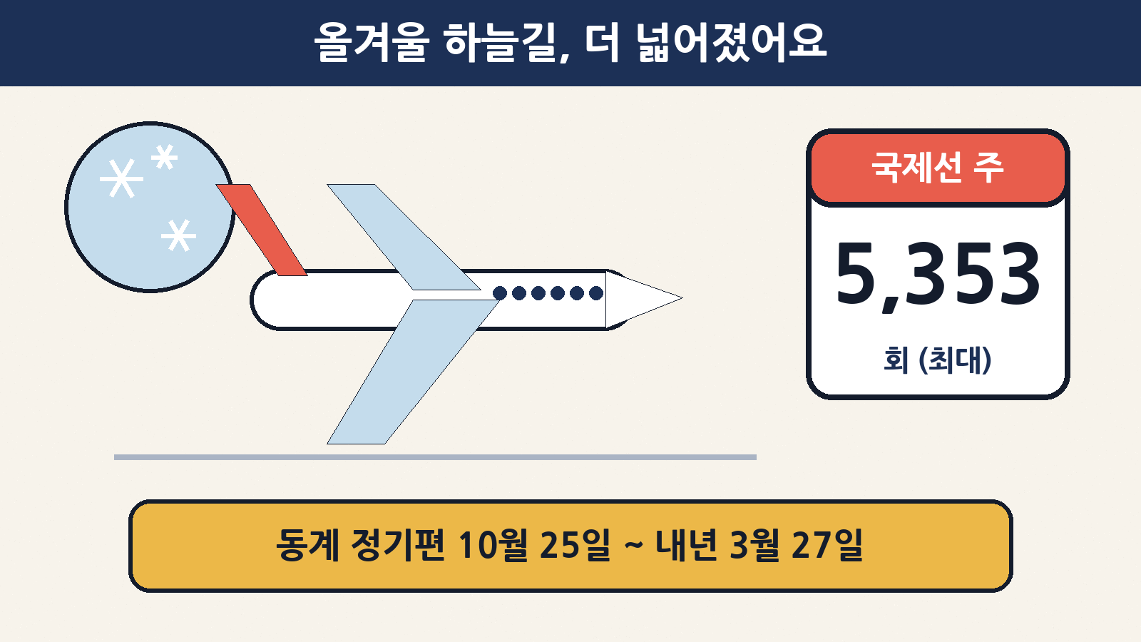올겨울 동계 정기 항공편(10월 25일~내년 3월 27일) 국제선은 주 최대 5,353회 운항해요