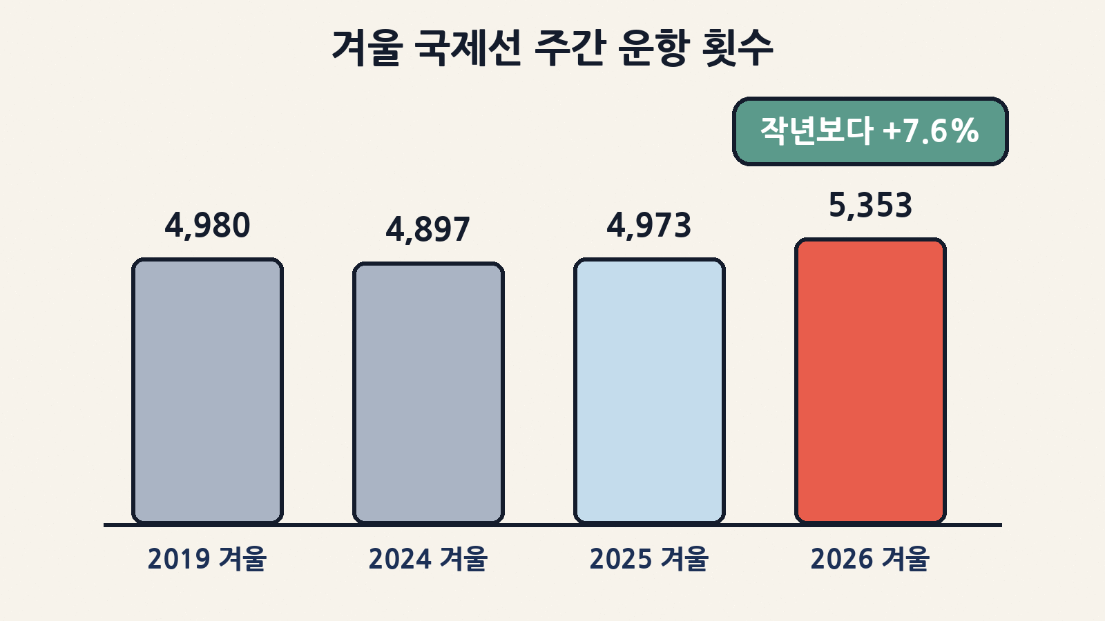 겨울 시즌 국제선 주간 운항 횟수: 2019년 4,980회, 2024년 4,897회, 2025년 4,973회, 2026년 5,353회(작년보다 7.6% 증가)