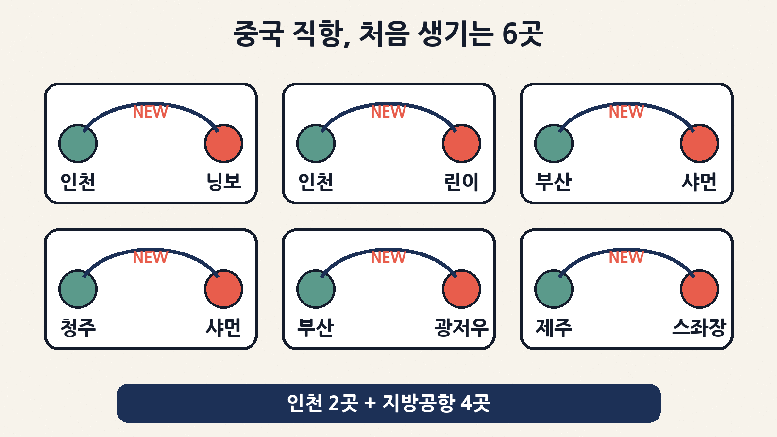처음 생기는 중국 직항 6곳: 인천-닝보, 인천-린이, 부산-샤먼, 청주-샤먼, 부산-광저우, 제주-스좌장